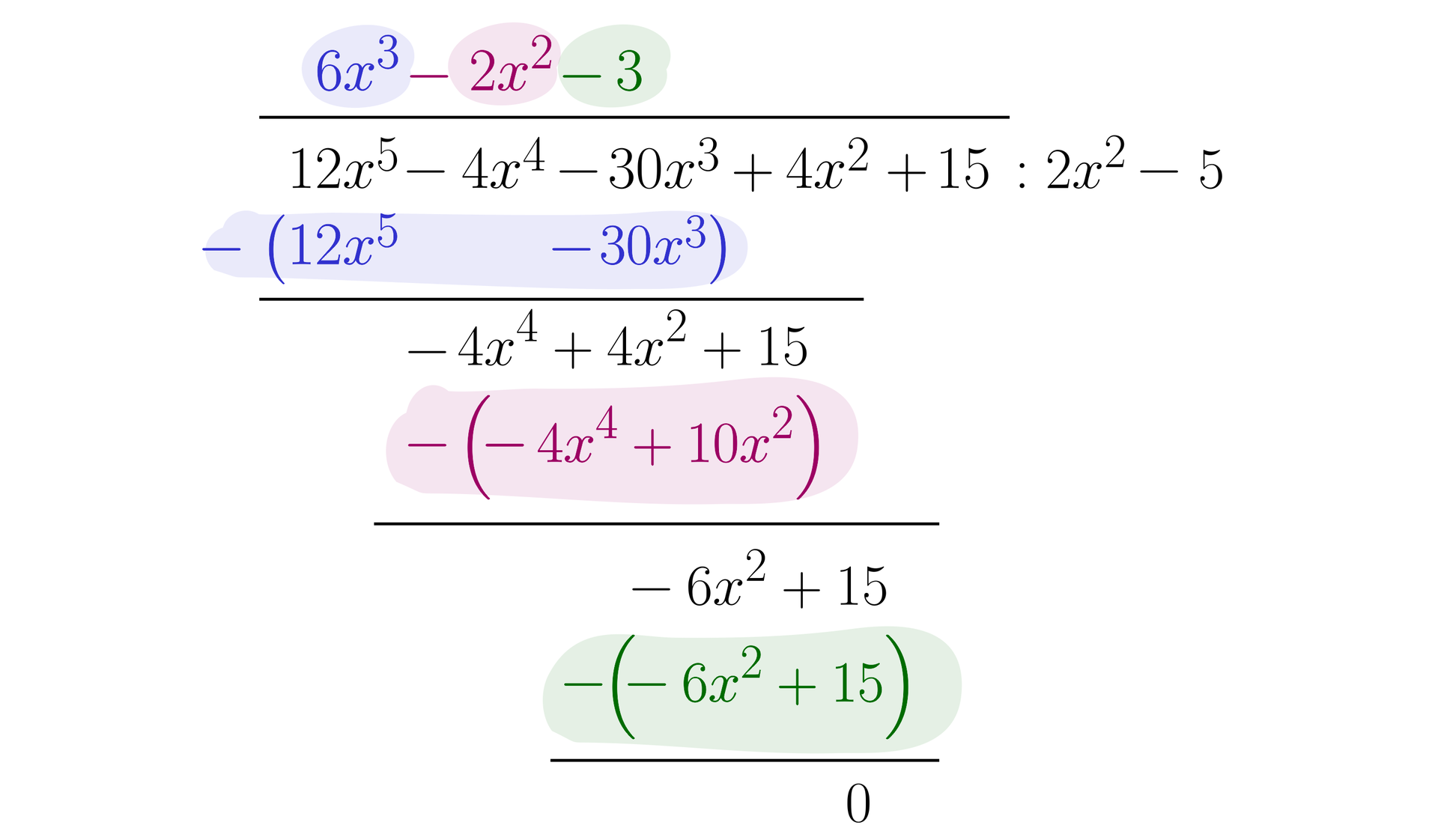 Ilustracja przedstawia dzielenie pisemne wielomianów 12x5-4x4-30x3+4x2+15 oraz 2x2-5, nad działaniem znajduje się pozioma linia wyniku, pod działaniem zapisujemy wyniki dzielenia. Rozważmy pierwszy składnik dzielnej, czyli 12x5 i dzielimy go przez pierwszy składnik dzielnika, czyli 2x2, nad linią wyniku nad 12x5 zapisujemy 6x3, następnie mnożymy 6x3 razy 2x2 i wynik 12x5 z przeciwnym znakiem zapisujemy pod pierwszym składnikiem dzielnej, następnie mnożymy 6x3 razy minus pięć i wynik -30x3 z przeciwnym znakiem zapisujemy pod składnikiem dzielnej zawierającej x do potęgi trzeciej, czyli pod -30x3. Pod tym kreślimy pionową linię i dokonujemy odejmowania 12x5 odjąć 12x5, czyli zero. Tego wyniku nie zapisujemy pod kreską tylko przepisujemy kolejny składnik dzielnej -4x4, dokonujemy dodawania składników -30x3 oraz 30x3, otrzymujemy zero , którego nie zapisujemy pod kreską, tylko przepisujemy dwa ostatnie składniki dzielnej, czyli 4x2+15. Otrzymujemy -4x4+4x2+15, dzielimy pierwszy składnik tej sumy przez 2x2 i wynik -2x2 zapisujemy nad linią wyniku nad -4x4, następnie mnożymy -2x2 razy 2x2 i wynik  -4x4 zapisujemy pod -4x4 z przeciwnym znakiem, dalej mnożymy -2x2 razy minus pięć i wynik 10x2 zapisujemy z przeciwnym znakiem pod 4x2. Kreślimy pionową linię. Dokonujemy dodawania składników  -4x4 oraz  4x4 i otrzymujemy zero, czego nie zapisujemy pod pionową linią, następnie odejmujemy od 4x2 10x2 i wynik -6x2 zapisujemy pod pionową linią, przepisujemy plus piętnaście. Zatem rozważamy teraz sumę postaci -6x2+15, pierwszy składnik sumy dzielimy przez 2x2 i wynik minus trzy zapisujemy nad linią wyniku nad -30x3, następnie mnożymy minus trzy razy 2x2 i wynik -6x2 zapisujemy pod pierwszym składnikiem sumy z przeciwnym znakiem, dalej mnożymy minus trzy razy minus pięć i zapisujemy wynik piętnaście z przeciwnym znakiem pod drugim składnikiem sumy, kreślimy pionową kreskę i dodajemy -6x2 i 6x2 z czego otrzymujemy zero oraz odejmujemy do piętnastu piętnaście i otrzymujemy również zero. Zatem pod kreską zapisujemy zero, czyli wielomian podzielił się bez reszty.