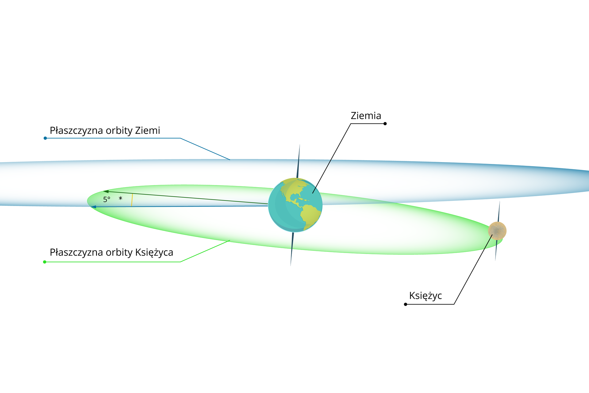 Ilustracja ukazująca relację orbity Księżyca do orbity Ziemi. Pośrodku znajduje się Ziemia, pionowymi liniami wychodzącymi z biegunów oznaczono jej oś, jest lekko nachylona. Płaszczyzna orbity Ziemi jest płaska. Wokół Ziemi oznaczono orbitę Księżyca, jest lekko nachylona. Między orbitą Księżyca a orbitą Ziemi oznaczono kąt wynoszący pięć stopni.