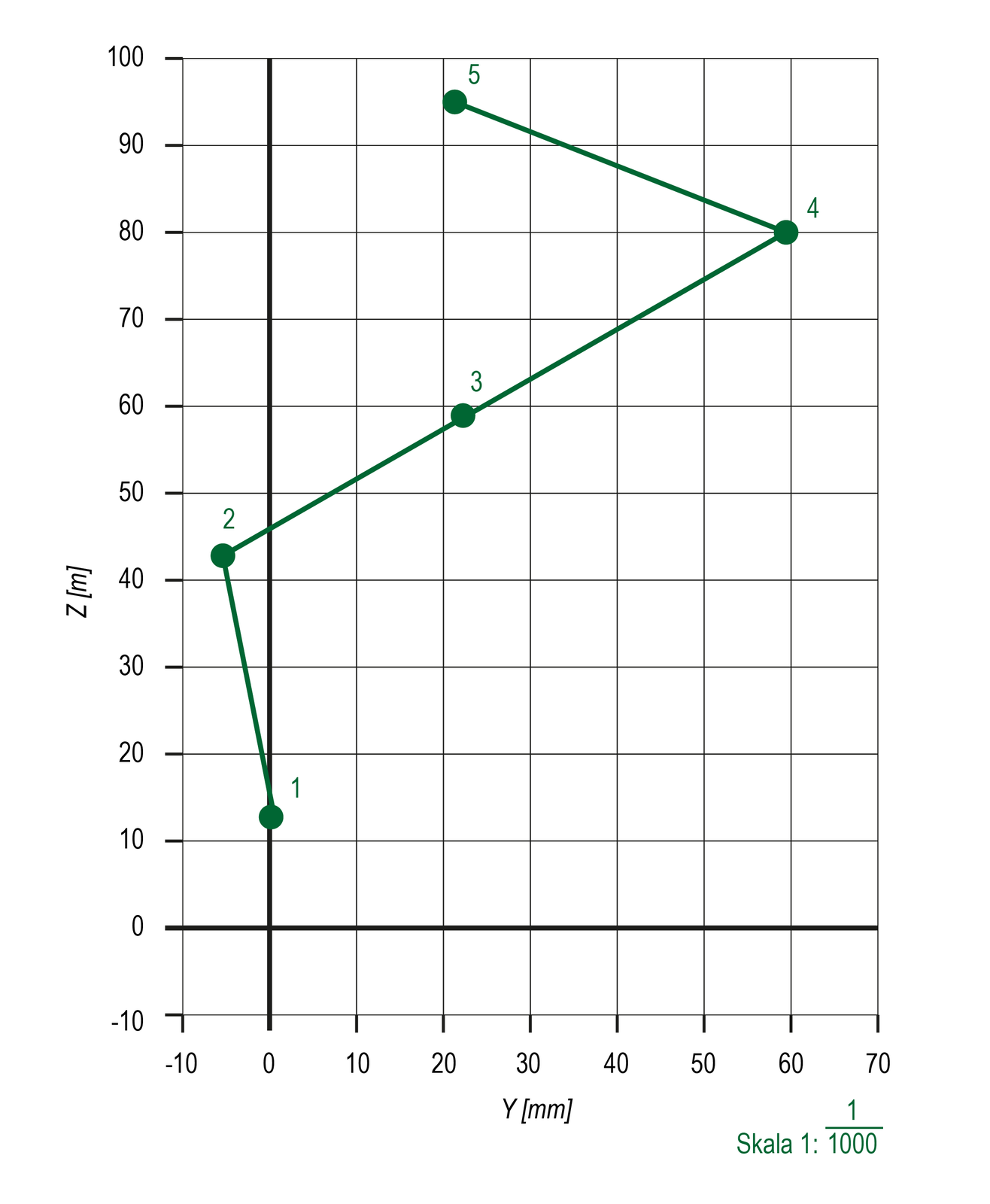 Grafika przedstawia wykres wychyleń osi komina w płaszczyźnie YZ.

Widoczna jest oś YZ z opisaną jednostką miary [mm]. Oś nałożona jest na pole podzielone na takiej samej wielkości kwadraty, ze skalą od -10 do 100 na osi Z oraz -10 do 70 na osi Y, co dziesięć. Na osi wpisane są trzy odcinki tworzące linię łamaną. Pierwszy (1) rozpoczyna się w punkcie z12/y0, drugi (2) w punkcie z42/y‑5, trzeci (3) w punkcie z58/y20, czwarty (4) w punkcie x80/z60 i piąty (5) w punkcie z95/y20.

Opis prezentowanych na zdjęciu obrazów jest załączony w treści e‑booka.