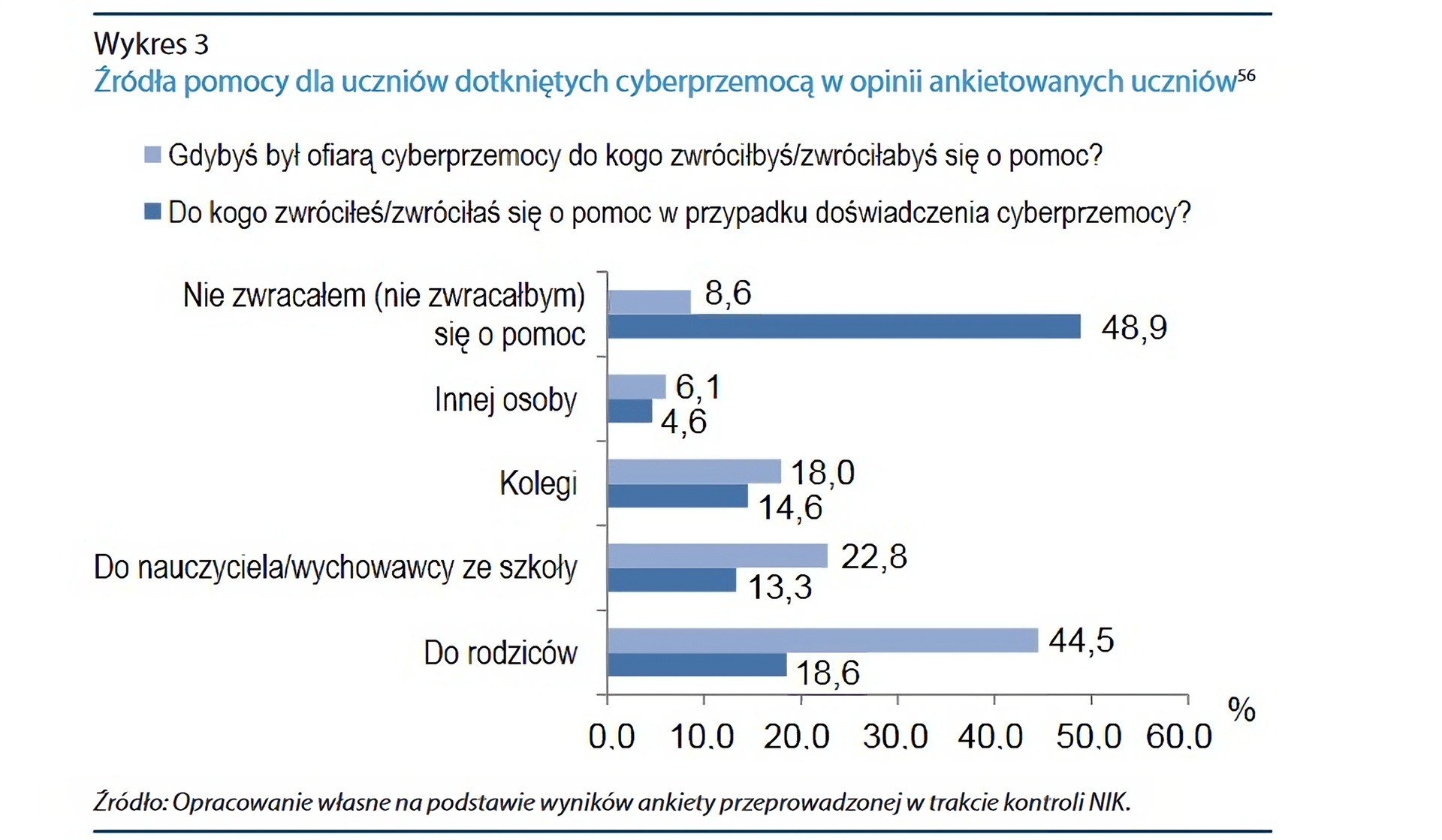 Kliknij żeby powiększyć Ilustracja przedstawia wykres prezentujący źródła pomocy dla dotkniętych cyberprzemocą uczniów.