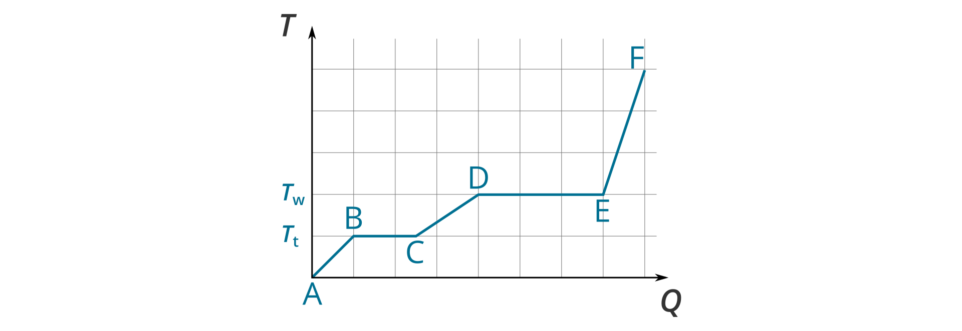 Ilustracja przedstawia na białym tle prostokątna kratkę. Na skrajnych jej liniach narysowano osie pierwszej ćwiartki układu współrzędnych (pionową z grotem skierowanym do góry oraz poziomą z skierowanym grotem w prawo). Oś pionowa oznaczona jako duże te, oś pozioma oznaczona jako duże ku. Na osi pionowej zaznaczono dwie zmienne: duże te z indeksem dolnym małe te na wysokości jednej kratki nad osią poziomą i duże te z indeksem dolnym małe wu na wysokości dwóch kratek nad osią poziomą. Przy punkcie styku osi litera duże a. Z tego punktu odchodzi niebieska linia. Biegnie ona na skos przez jedną kratkę, trafiając na przeciwległy róg kratki, oznaczony literą duże be. Dalej ciągnie się poziomo przez jedną kratkę i pół kolejnej (litera duże ce), na ukos do prawego górnego rogu kolejnej kratki (litera duże de), poziomo przez trzy kratki (litera duże e) i na ukos przez trzy kratki sąsiadujące ze sobą w pionie, tak, że kończy się w prawym górnym rogu najwyższej kratki, oznaczonym literą duże ef.