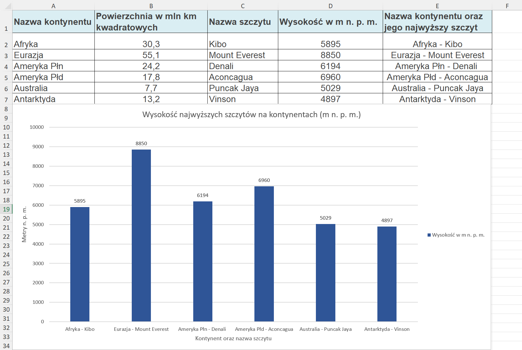 Zrzut ekranu arkusza z wykresem i tabelą do pobrania. Prezentuje ona kolejno nazwę kontynentu, powierzchnię w milionach kilometrów kwadratowych, nazwę szczytu, wysokość w metrach nad poziomem morza, nazwa kontynentu oraz jego najwyższy szczyt. Tabela jest wypełniona następującymi danymi. Afryka, 30,3, Kibo, 5895, Afryka - Kibo. Eurazja, 55,1, Mount Everest, 8850, Eurazja - Mount Everest. Ameryka Północna, 24,2, Denali, 6194, Ameryka Północna - Denali. Ameryka Południowa, 17,8, Aconcagua, 6960, Ameryka Południowa - Aconcagua. Australia, 7,7, Puncak Jaya, 5029, Australia - Puncak Jaya. Antarktyda, 13,2, Vinson, 4897, Antarktyda - Vinson. Pod spodem jest wykres kolumnowy pokazujący wysokość i nazwę kontynentu oraz jego najwyższego szczytu z wcześniej opisanej tabeli. Jest on zatytułowany. Wysokość najwyższych szczytów na kontynentach (m n. p. m.).