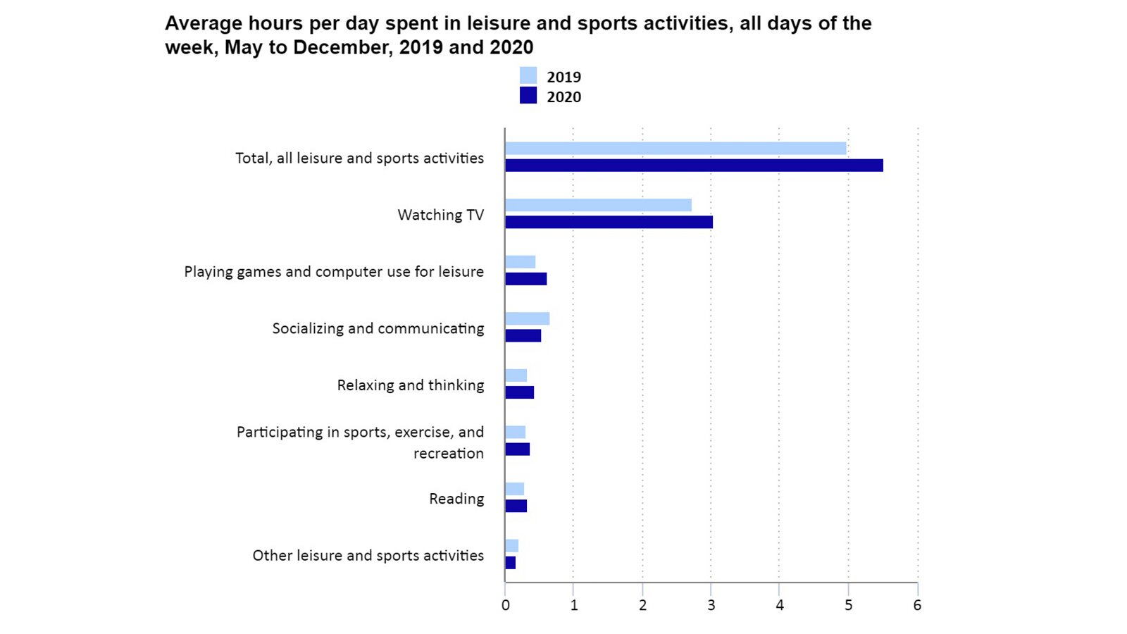 Grafika przedstawia wykres liniowy dotyczący aktywności fizycznej ludzi na przestrzeni miesięcy. Od maja do grudnia w dwóch kolejnych latach. 