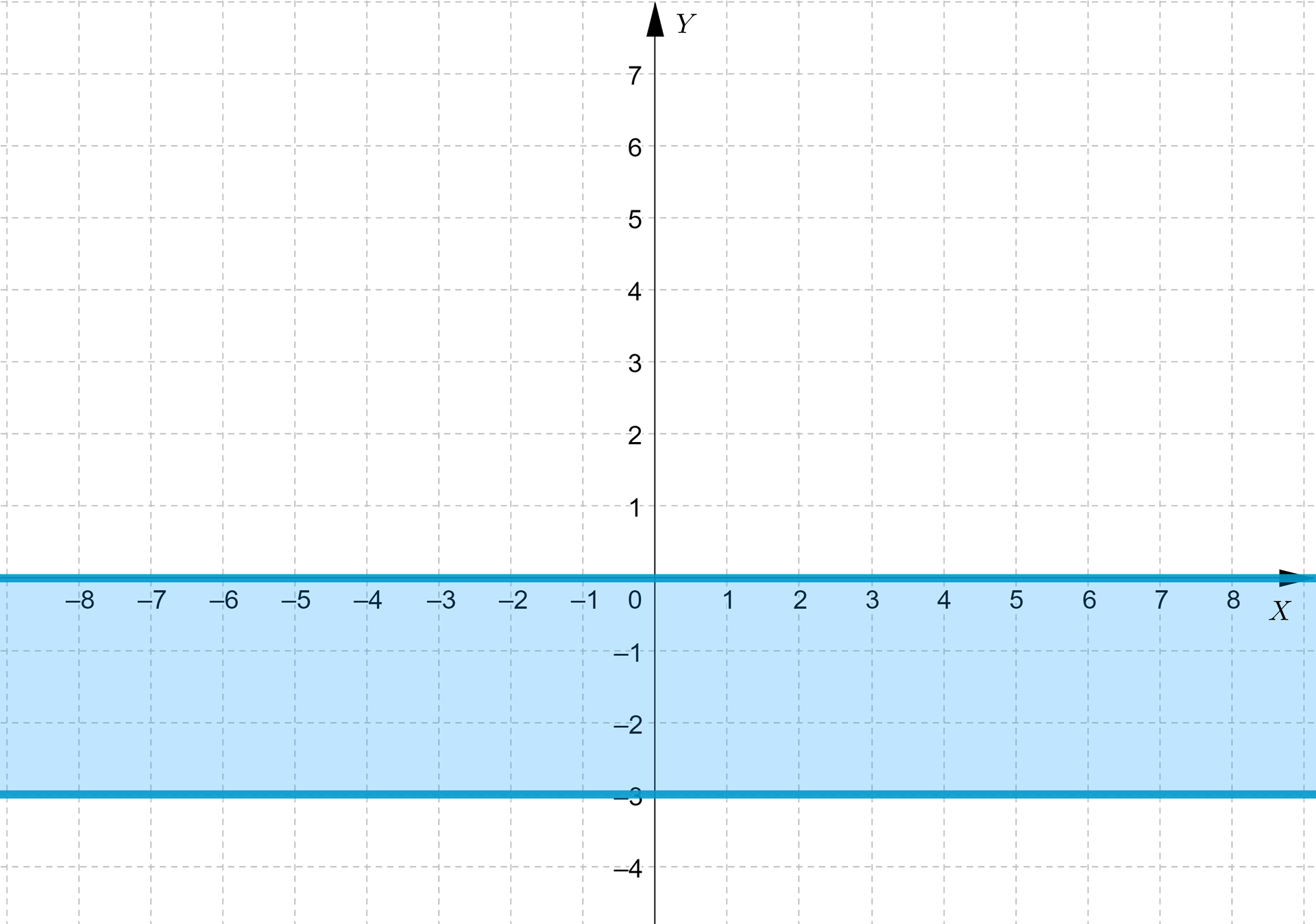   Wykres przedstawia linie poziome przerywane przecinające oś igrek w punkcie zero i w punkcie minus trzy, oraz obszar pomiędzy nimi.