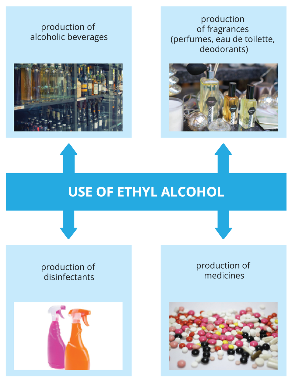 Grafika przedstawia zastosowanie alkoholu etylowego, use of ethyl alcohol. 1 do produkcji napojów alkoholowych, production of alcoholic beverages. 2 do produkcji zapachów, production of fragrances, perfumes, eau de toilette, deodorants. 3 do produkcji środków dezynfekujących, production of disinfectants. 4 do produkcji leków, production of medicines.