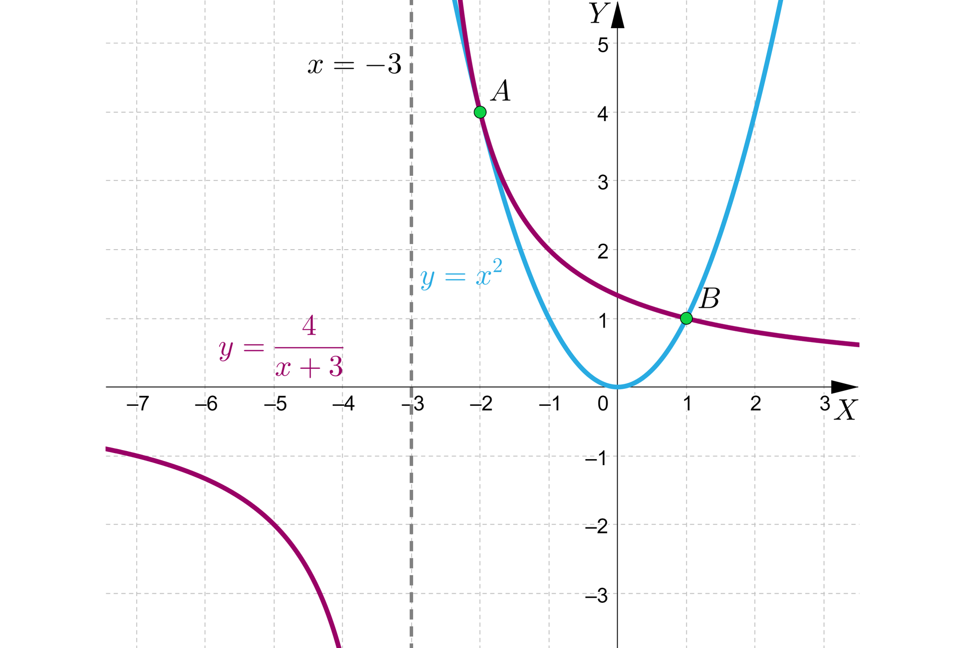 Ilustracja przedstawia poziomą oś X od minus siedmiu do trzech i pionową oś Y od minus trzech do pięciu. Na rysunku zaznaczono wykres funkcji kwadratowej o równaniu y równa się x kwadrat oraz malejącej funkcji homograficznej o równaniu y równa się cztery przez w mianowniku x dodać trzy. Wierzchołek paraboli znajduje się w punkcie nawias zero średnik zero koniec nawiasu a jej ramiona są skierowane w górę. Wykres funkcji homograficznej posiada asymptotę pionową o równaniu x równa się minus trzy i  przechodzi przez punkty nawias minus pięć średnik minus dwa koniec nawiasu, nawias minus jeden średnik dwa koniec nawiasu oraz przecina parabolę w punkcie A o współrzędnych nawias minus dwa średnik cztery koniec nawiasu i punkcie B o współrzędnych nawias jeden średnik jeden koniec nawiasu. 