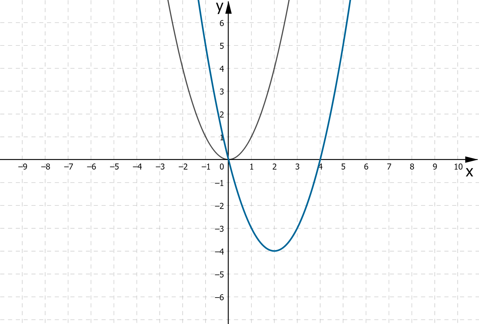 Ilustracja przedstawia układ współrzędnych z poziomą osią X od minus 9 do 10 oraz z pionową osią Y od minus 6 do sześć. Na płaszczyźnie narysowano parabolę wyjściową o ramionach skierowanych w górę i o wierzchołku w punkcie nawias 0 średnik 0 zamknięcie nawiasu. Druga parabola jest przesunięciem paraboli wyjściowej, ma taki sam kształt, a jej wierzchołek znajduje się w punkcie o współrzędnych nawias dwa średnik minus cztery zamknięcie nawiasu. Parabola przesunięta ma ramiona skierowane do góry i dwa miejsca zerowe: x równa się zero oraz x równa się cztery.