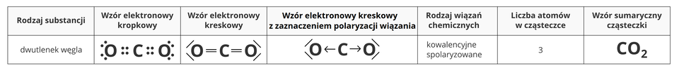 Ilustracja przedstawia tabelę zestawiającą ze sobą cechy i sposoby zapisu cząsteczki tlenku węglacztery. Licząc od lewej strony, kolejno wyszczególniane w tabeli elementy, to: nazwa związku, wzór elektronowy kropkowy cząsteczki, wzór elektronowy kreskowy, wzór elektronowy kreskowy z zaznaczeniem polaryzacji wiązania, rodzaj wiązań chemicznych – w tym przypadku kowalencyjne spolaryzowane, liczba atomów w cząsteczce oraz wzór sumaryczny cząsteczki. W drugim wierszu, w pierwszej komórce, znajduje się napis dwutlenek węgla. W drugiej komórce znajduje się wzór elektronowy kropkowy. Po środku wzoru znajduje się symbol C, a po jego lewej i prawej stronie znajdują się po dwie pary elektronowe zapisane jako równolegle ułożone dwie pary kropek. Po przeciwległych stronach par elektronowych, z lewej i z prawej strony cząsteczki, znajdują się symbole O. Przy symbolu O z lewej strony znajdują się ukośnie położne pary kropek idące w przeciwnych kierunkach (od lewej w górę i od lewej w dół). W następnej komórce znajduje się wzór elektronowy kreskowy. Po środku znajduje się symbol C, po lewej i prawej stronie symbolu znajdują się dwie równoległe, położone poziomo kreski. Na ich przeciwległych końcach znajdują się symbole O. Przy każdym z atomów znajdują się po dwie ukośnie położone kreski. W czwartej komórce znajduje się wzór elektronowy z uwzględnieniem polaryzacji wiązania. Różni się on nieznacznie od wzoru elektronowego kreskowego, mianowicie pomiędzy symbolami C i O znajdują się strzałki skierowane grotami w kierunku symbolu O. W piątej komórce określony został rodzaj wiązania chemicznego, widnieje tam napis kowalencyjne spolaryzowane. W następnej komórce podano liczbę atomów w cząsteczce, która to wynosi trzy. W ostatniej komórce znajduje się wzór sumaryczny cząsteczki: C O indeks dolny, dwa, koniec indeksu dolnego.