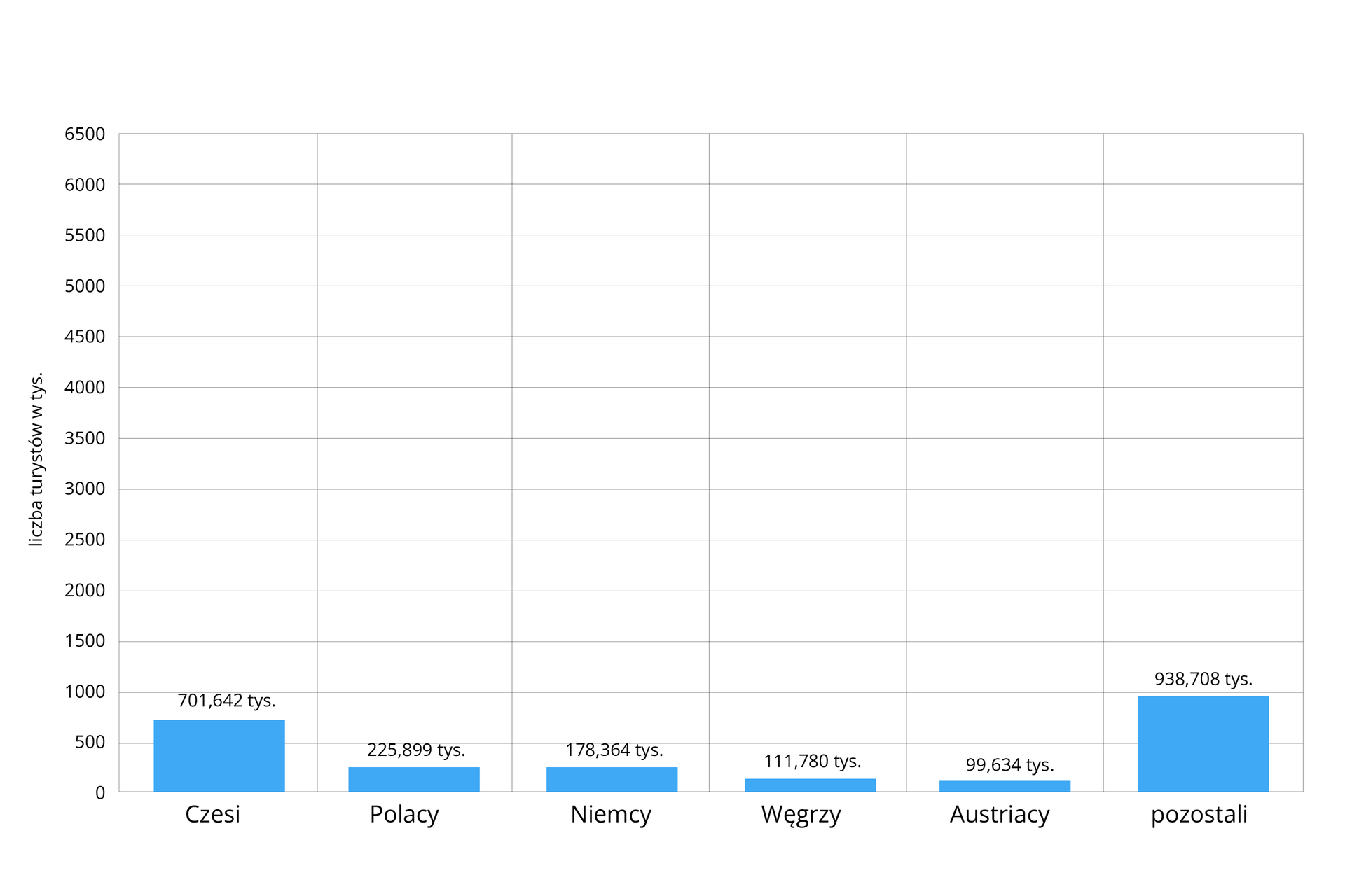 Wykres przedstawiający liczbę międzynarodowych turystów w Słowacji w 2019 r. : Niemcy 2075460: Słowacy 7496312. ; Polacy 6718573.;  Chińczycy 6097274.; Amerykanie 5846275. ; pozostali 6199198
