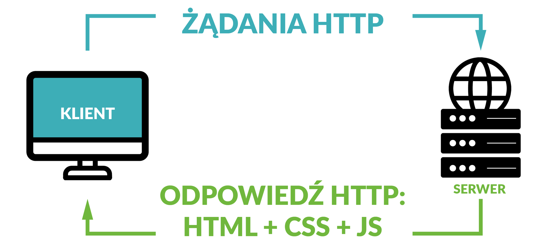 Ilustracja przedstawia komunikację klient-serwer.  Po lewej stronie znajduje się ikona monitora z napisem: klient.  Od klienta wychodzi strzałka podpisana jako: ŻĄDANIA HTTP.  Strzałka ta dąży do ikony internetu i urządzeń sieciowych.  Podpisana jest jako: serwer.  Od ikony tej wychodzi strzałka podpisana jako: Odpowiedź HTTP: HTML + CSS + JS.  Strzałka ta dąży z powrotem do monitora z podpisem: klient.  