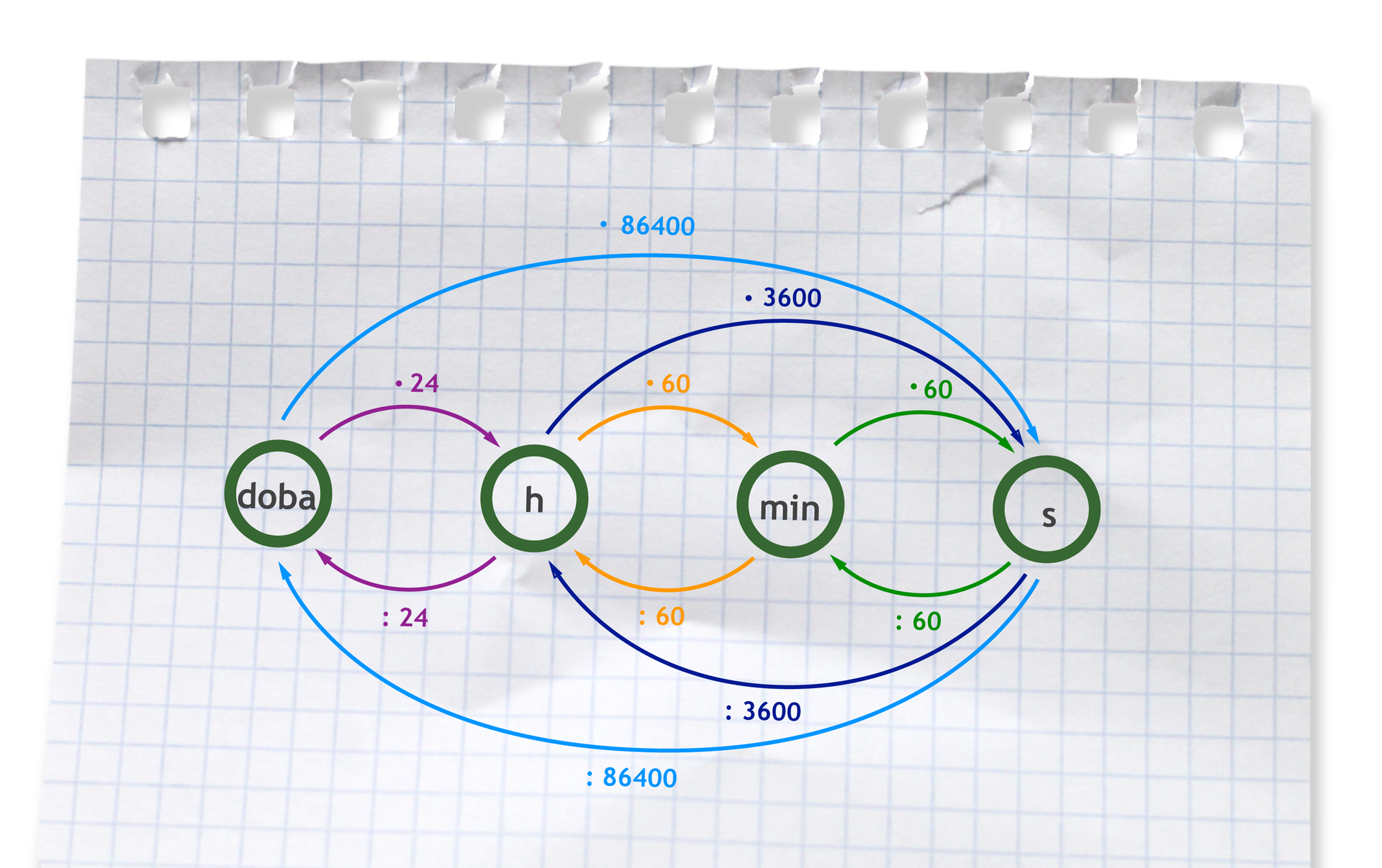 Graf przedstawia sposób przeliczania jednostek czasu. Zamieniając dobę na godziny mnożymy przez 24, godziny na minuty mnożymy przez 60, minuty na sekundy mnożymy przez 60, godziny na sekundy mnożymy przez 3600, dobę na sekundy mnożymy przez 86400. Zamieniając sekundy na minuty dzielimy przez 60, minuty na godziny dzielimy przez 60, sekundy na godziny dzielimy przez 3600, godziny na dobę dzielimy przez 24, sekundy na dobę dzielimy przez 86400.