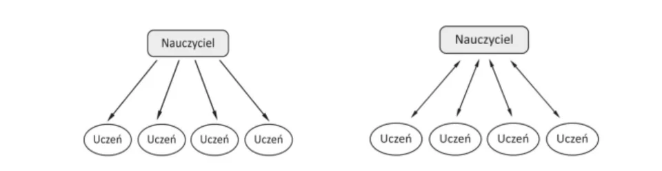 Rysunek 1. Jednokierunkowy i dwukierunkowy model komunikacji interpersonalnej.