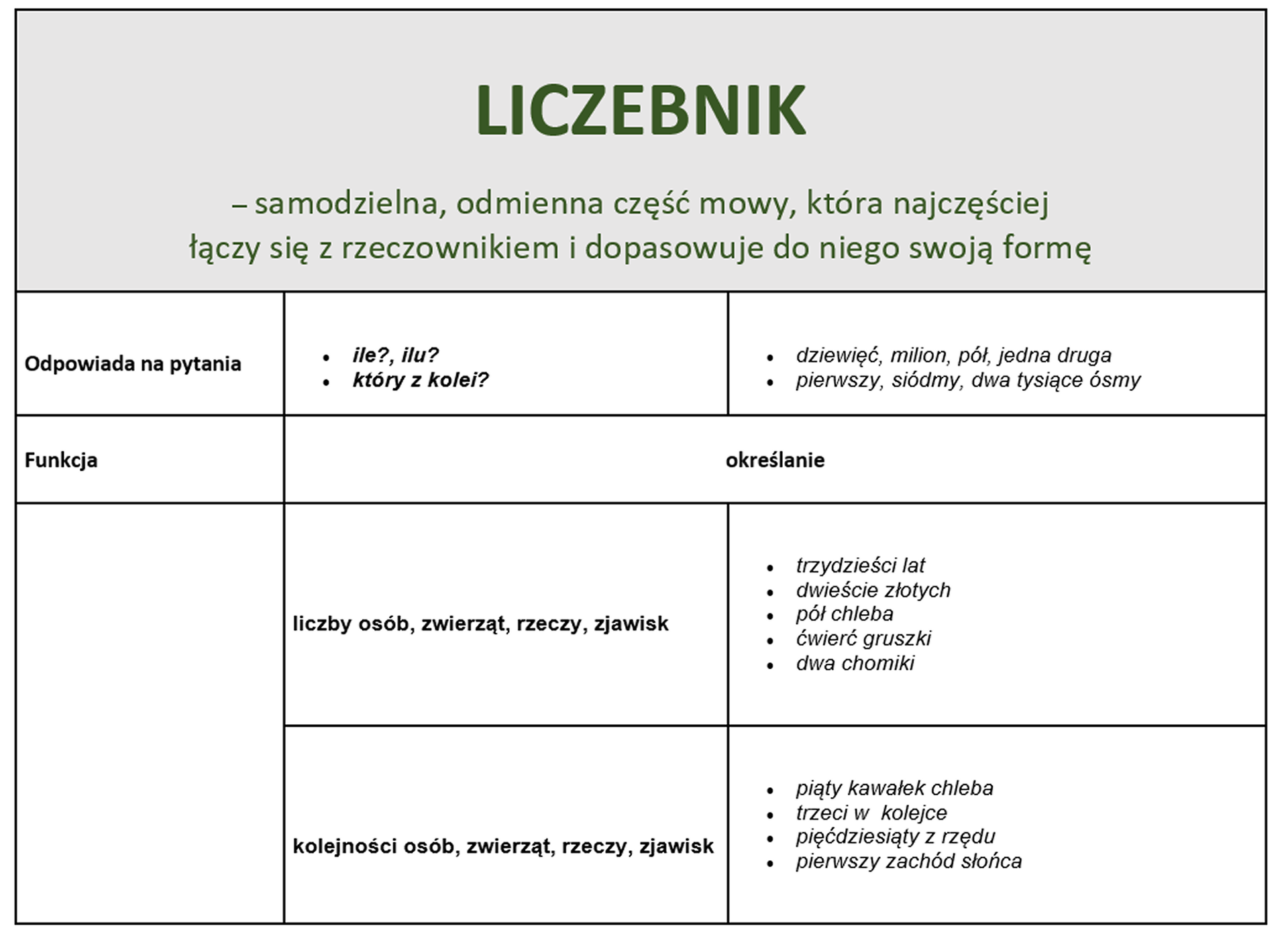 Grafika przedstawia tabelę z tekstem: liczebnik – samodzielna, odmienna część mowy, która najczęściej łączy się z rzeczownikiem i dopasowuje do niego swoją formę; odpowiada na pytania: ile?, ilu?, który z kolei?, np. dziewięć, milion, pół, jedna druga, pierwszy, siódmy, dwa tysiące ósmy; funkcja: określanie	liczby osób, zwierząt, rzeczy, zjawisk, np. trzydzieści lat, dwieście złotych, pół chleba, ćwierć gruszki, dwa chomiki; kolejności osób, zwierząt, rzeczy, zjawisk, np. piąty kawałek chleba, trzeci w  kolejce, pięćdziesiąty z rzędu, pierwszy zachód słońca