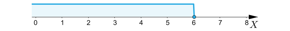 Grafika przedstawia oś X od 0 do 8 , na osi zaznaczono przedział prawostronnie domknięty od minus nieskończoności do 6 . Punkt 6 zaznaczono zamalowanym kółeczkiem.