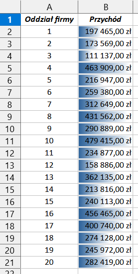 Tabela w dwóch kolumnach A i B. W kolumnie A wpisano Oddział firmy, są to wartości od 1 do 20 wpisywane w odstępach co 1. W kolumnie B wpisano Przychód w złotówkach. Wartości przychodu w kolumnie B zakreślono kolorem niebieskim. 