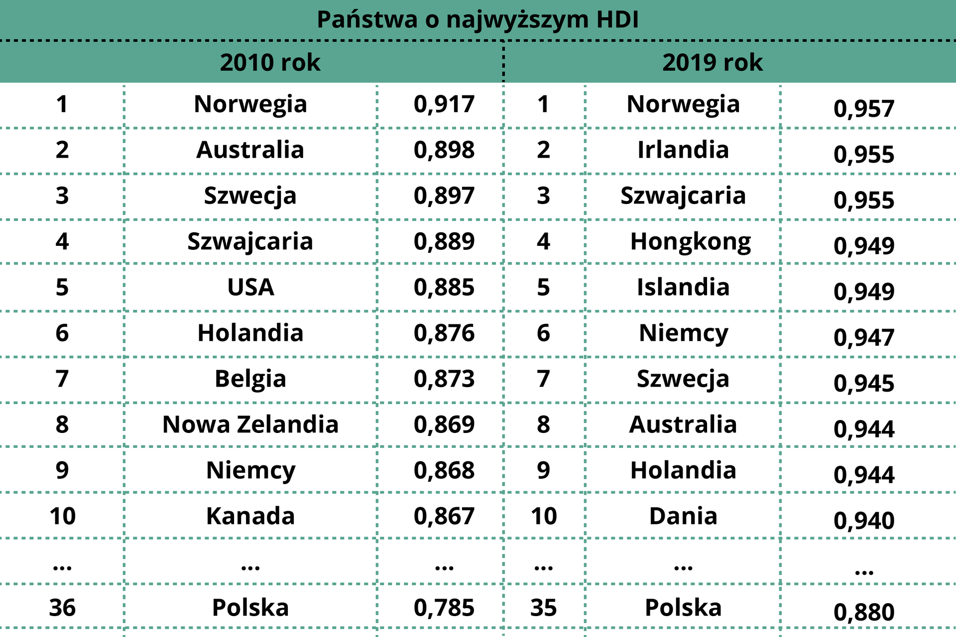 Tabela przedstawia państwa o najwyższym HDI.  W 2010 roku pierwsze miejsce zajmowała Norwegia z współczynnikiem w wysokości 0,917, drugie miejsce Australia – 0,898, trzecie miejsce Szwecja – 0,897, czwarte miejsce Szwajcaria – 0,889, piąte miejsce USA - 0,885, szóste miejsce Holandia – 0,876, siódme miejsce Belgia – 0,873, ósme miejsce Nowa Zelandia – 0,869, dziewiąte miejsce Niemcy – 0,868,dziesiąte miejsce Kanada – 0,867. Polska w 2010 roku było na 36 miejscu współczynnikiem w wysokości 0,785. W 2019 roku pierwsze miejsce w tabeli zajmowała Norwegia z współczynnikiem w wysokości 0,957, na drugim miejscu Irlandia – 0,955, na trzecim miejscu Szwajcaria – 0,955, na czwartym miejscu Hongkong – 0,949, na piątym miejscu Islandia – 0,949, na szóstym miejscu Niemcy – 0,947, na siódmym miejscu Szwecja – 0,945, na ósmym miejscu Australia – 0,944, na dziewiątym miejscu Holandia – 0,944, na miejscu Dania – 0,940. W 2019 roku Polska była na 35 miejscu z współczynnikiem w wysokości 0,880.