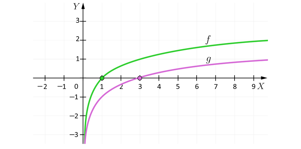 Ilustracja przedstawia układ współrzędnych z poziomą osią od minus dwóch do dziewięciu oraz z pionową osią Y od minus trzech do trzech. Na płaszczyźnie narysowano wykresy dwóch funkcji. Wykres funkcji f jest łukowatą krzywą z lewej strony wypłaszczoną do ujemnej półosi O Y. Wykres ten przebiega przez punkt wyróżniony nawias 1 średnik 0 zamknięcie nawiasu. Wykres biegnie za tym punktem w pierwszej ćwiartce. Dla wartości dodatnich funkcja łagodnie rośnie. Wykres funkcji g również jest łukowatą krzywą wypłaszczającą się do ujemnej półosi O Y. Wykres ten przebiega przez wyróżniony punkt nawias 3 średnik 0 zamkniecie nawiasu i biegnie dalej w pierwszej ćwiartce. Dla dodatnich wartość funkcja łagodnie rośnie. W interpretacji graficznej wykres funkcji f znajduje się nieco powyżej wykresu funkcji g, zatem funkcja f rośnie nieco szybciej od g.