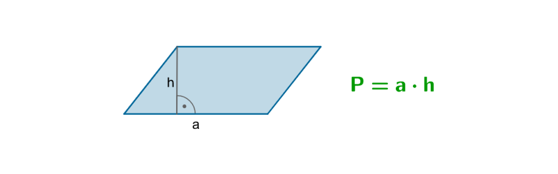 Rysunek równoległoboku o podstawie równej a i wysokości opuszczonej na ten bok równej h. Zapis: P = a razy h.