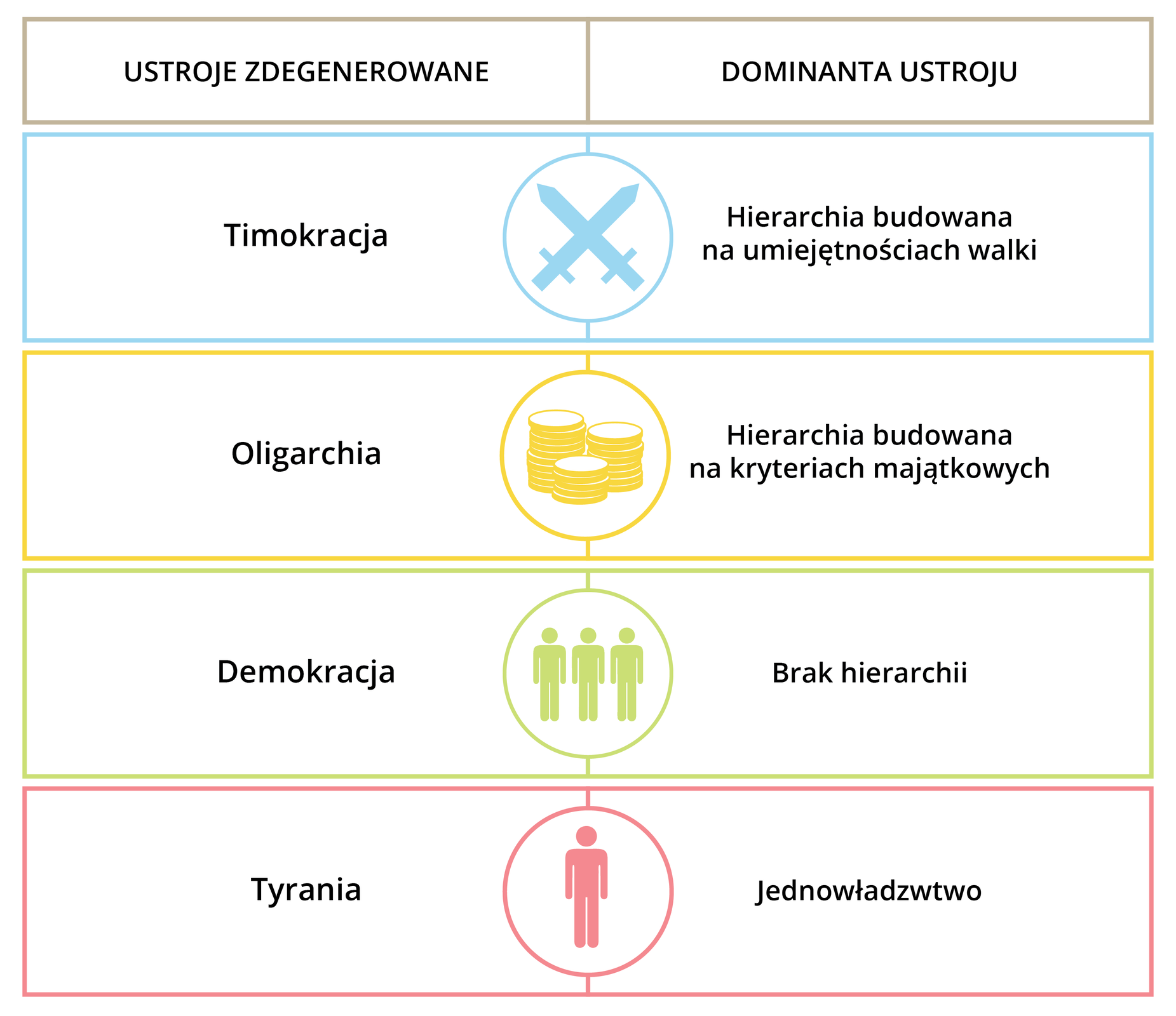 Ilustracja przedstawia tabelę, która składa się z dwóch kolumn i pięciu wierszy. Pierwsza kolumna przedstawia ustroje zdegenerowane, a druga kolumna przedstawia dominantę ustroju. Pierwsze zestawienie. Ustrój: Timokracja. Dominanta: Hierarchia budowana na umiejętnościach walki. Drugie zestawienie. Ustrój: Oligarchia. Dominant: Hierarchia budowana na kryteriach majątkowych. Trzecie zestawienie. Ustrój: Demokracja. Dominant: Brak hierarchii. Czwarte zestawienie. Ustrój: Tyrania. Dominant: Jednowładztwo.