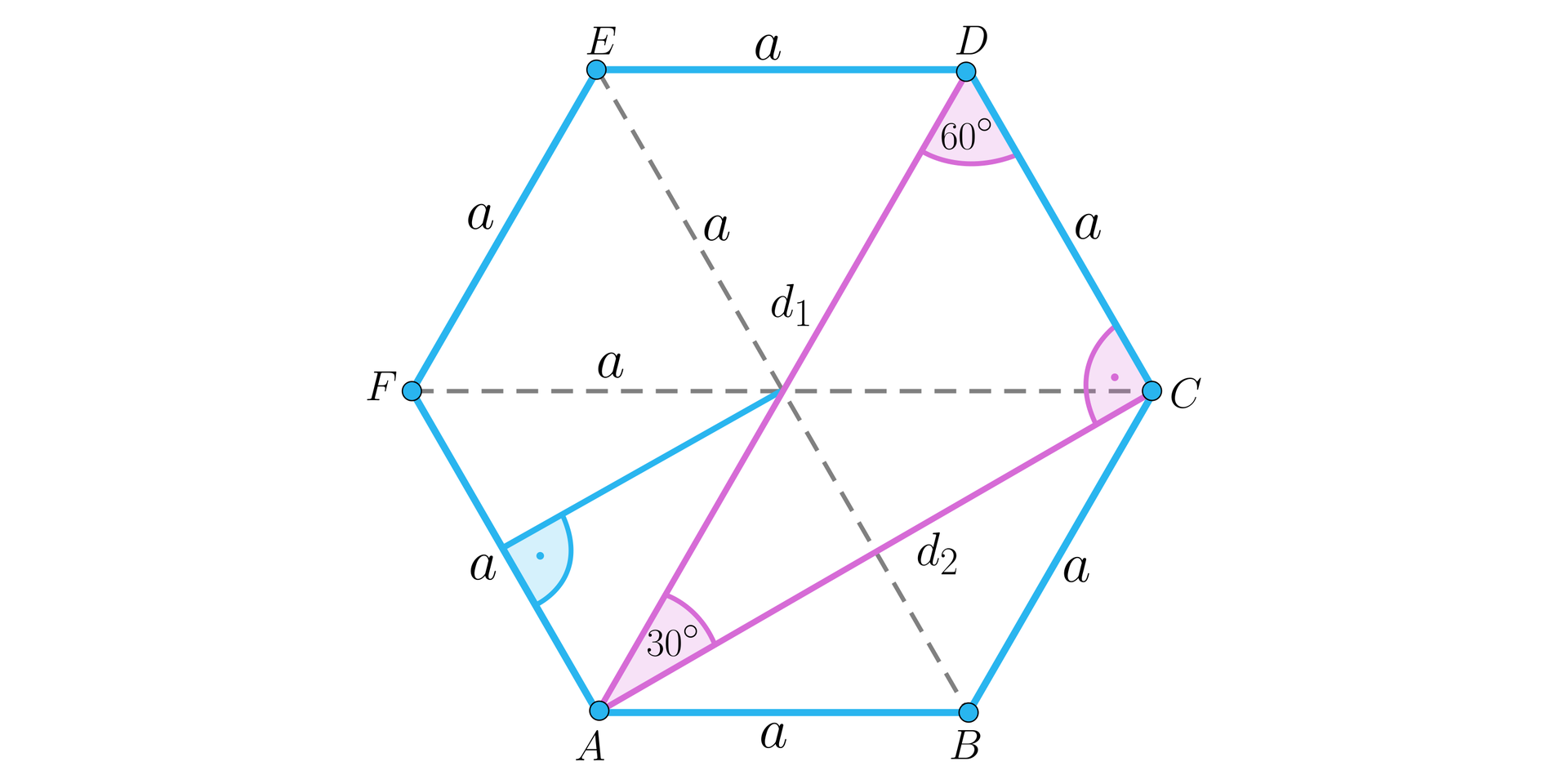Na ilustracji przedstawiono sześciokąt foremny ABCDEF, o boku długości a, oraz środku w punkcie O. Zaznaczono trzy przekątne dłuższe, oznaczone d1, oraz sześć przekątnych krótszych, oznaczonych d2. Przekątne dłuższe to  A D przecinek B E przecinek C F. Do przekątnych krótszych należą A C przecinek, A E przecinek C E przecinek D F przecinek D B przecinek F B.  Zaznaczono trójkąt ACD o przyprostokątnych a, d2, oraz przeciwprostokątnej d1. Kąt ACD=90°, kąt ADC=60°, kąt DAC=30°. Zaznaczono trójkąt równoboczny AFO, oraz wysokość opuszczoną na podstawę AF.