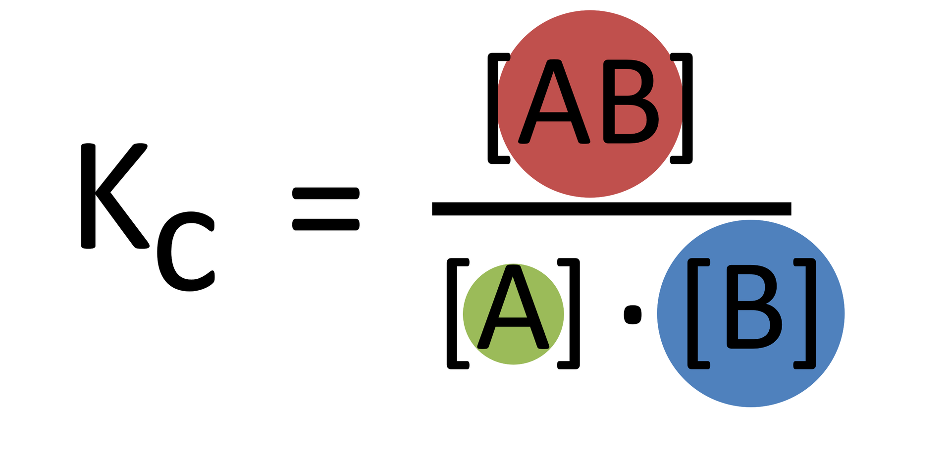 Ilustracja przedstawia wzór: 
  
    K
    
      C
    
  
  =
  
    
      [
      A
      B
      ]
    
    
      [
      A
      ]
      ⋅
      [
      B
      ]
    
  
. AB znajduje się w czerwonym kole, A w zielonym, B w niebieskim. Koło zielone jest dużo mniejsze od pozostałych. 