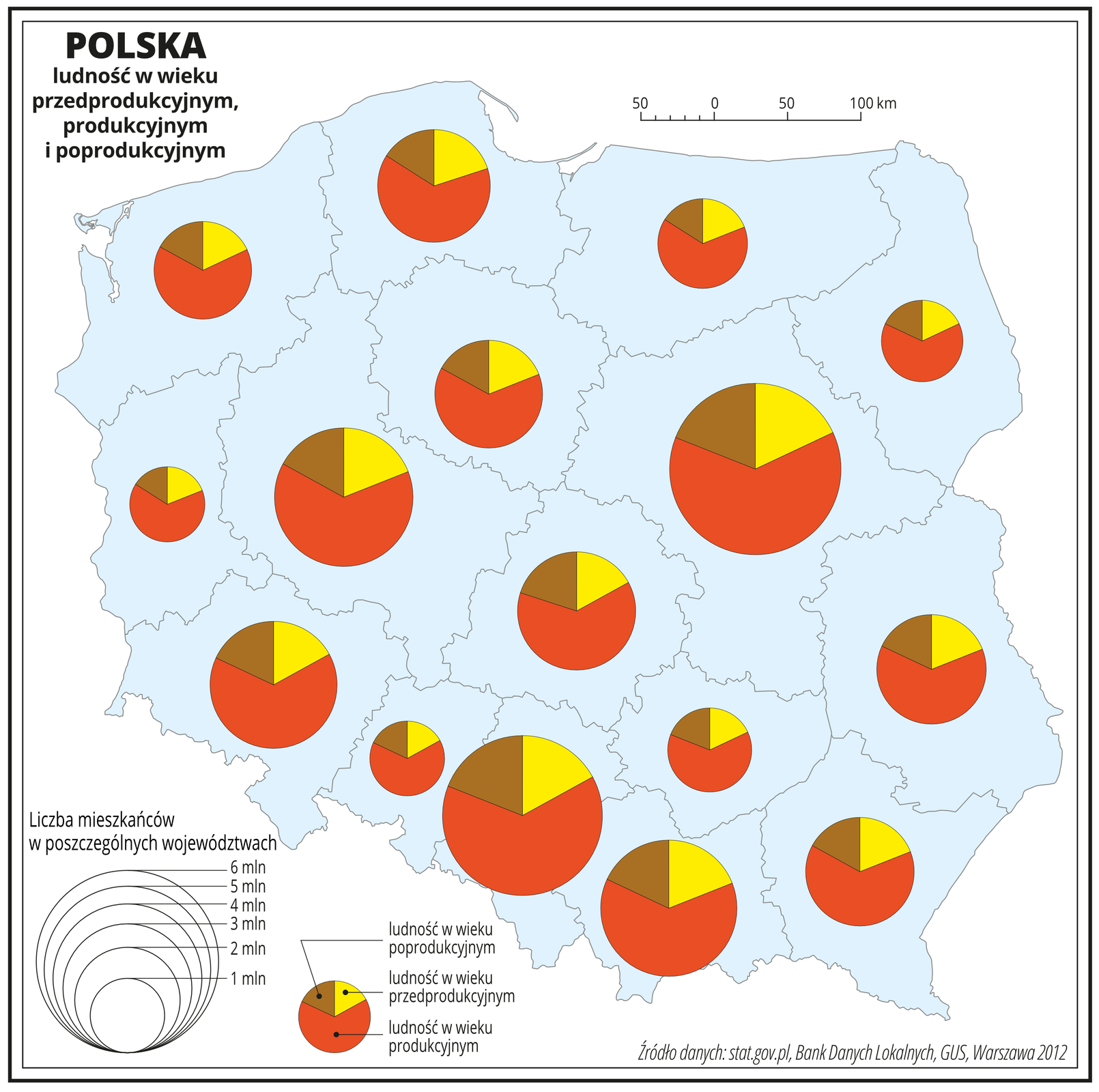 Ilustracja przedstawia mapę Polski z podziałem na województwa. Wszystkie województwa mają kolor jasnoniebieski. W obrębie każdego województwa umieszczony jest diagram kołowy. Na każdym diagramie umieszczono dane dotyczące procentowego udziału ludności w wieku produkcyjnym – kolor czerwony, poprodukcyjnym – kolor brązowy i przedprodukcyjnym – kolor żółty w ogólnej liczbie ludności Polski. Diagramy mają zbliżony rozkład procentowy, kolor żółty zajmuje około jedną szóstą koła – czyli około siedemnaście procent, kolor czerwony cztery szóste koła – około sześćdziesiąt sześć procent i kolor brązowy jedną szóstą koła – około siedemnaście procent. Diagramy kołowe są różnej wielkości. Wielkość diagramów – kół, odpowiada liczbie ludności danego województwa. Największy diagram jest w województwie mazowieckim, ludność liczy tam sześć milionów, a najmniejszy w województwie opolskim – jeden milion. Na dole mapy po lewej stronie umieszczono legendę. Najmniejszy diagram kołowy obrazuje strukturę ludności w województwach z liczbą ludności jeden milion, kolejne dwa, trzy, cztery miliony, pięć milionów, a największy w województwach z liczbą ludności sześć milionów. W legendzie opisano kolory, których użyto na diagramach kołowych. Kolor czerwony – ludność w wieku produkcyjnym. Kolor brązowy – ludność w wieku poprodukcyjnym. Kolor żółty – ludność w wieku przedprodukcyjnym.