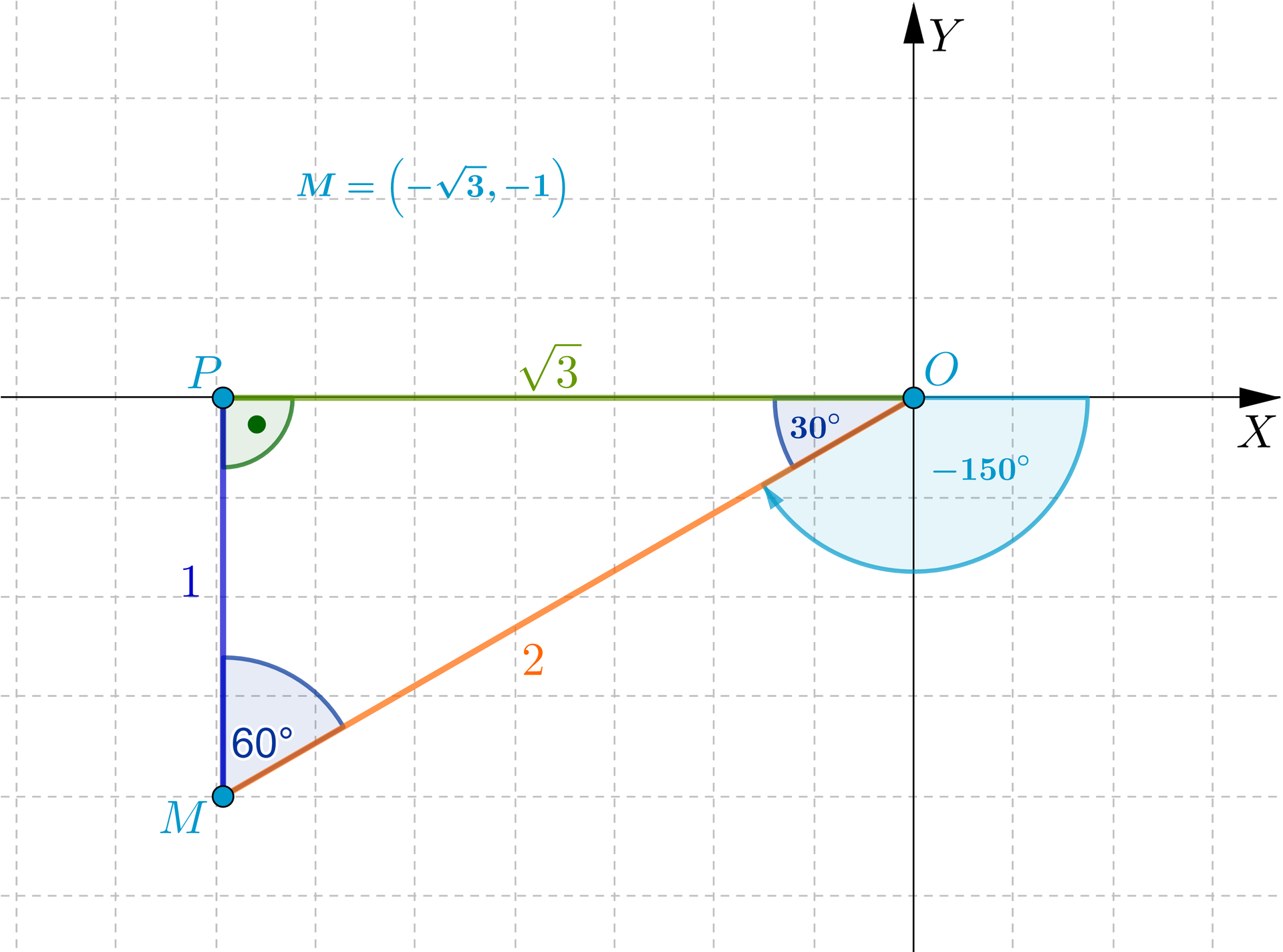 Ilustracja przedstawia układ współrzędny bez podziałki. Oś pozioma została oznaczona jako X, pionowa jako Y. Zaznaczono trzy punkty: Punkt O, który znajduje się w początku układu współrzędnych, punkt P o współrzędnych -3;0, punkt M o współrzędnych -3;-1. Punkty połączono, tworząc trójkąt prostokątny M O P, o długości boków: przyprostokątna P M ma długość 1, przyprostokątna P O ma długość 3, przeciwprostokątna M O ma długość 2. Do przeciwprostokątnej M O poprowadzono kąt skierowany zgodnie z ruchem wskazówek zegara z dodatniej półosi O X, wynosi on minus 150 stopni. Kąty w trójkącie M O P: przy wierzchołku M kąt wynosi 60 stopni, kąt prosty znajduje się przy wierzchołku P, kąt przy wierzchołku O wynosi 30 stopni.