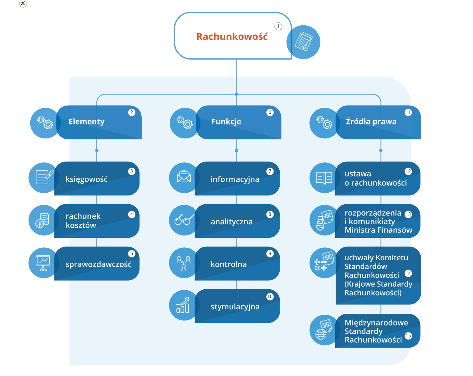 Grafika przedstawia widok ogólny na przykładową infografikę. Widoczny jest schemat zatytułowany rachunkowość. Od niego w dół odchodzą trzy kreski. Pierwsza prowadzi do pola elementy, druga do pola funkcje, a trzecia do pola źródła prawa. Od trzech pól w dół odchodzą kolejne kreski prowadzące do następnych pól. Przy każdym polu znajdują się okrągłe znaczniki z numerami. Na znaczniki można klikać. Wyświetli się wtedy opis danego pola.
