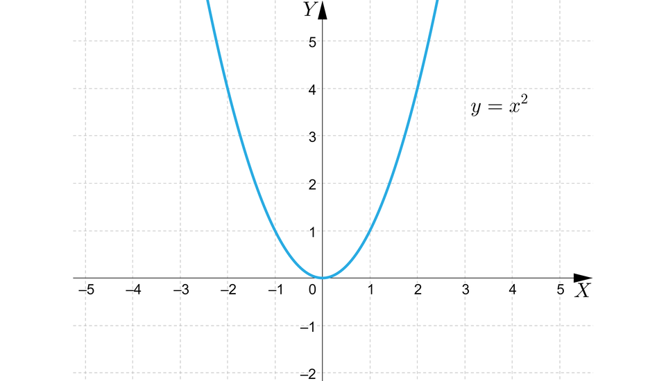 Ilustracja przedstawia poziomą oś X od minus pięciu do pięciu oraz pionową oś Y od minus dwóch do pięciu. Na rysunku zaznaczono także wykres funkcji y równa się x kwadrat będący parabolą z ramionami skierowanymi w górę i wierzchołku w punkcie nawias zero średnik zero. Wykres funkcji ma tylko jedno miejsce zero i przechodzi przez charakterystyczne punkty, nawias minus dwa średnik cztery koniec nawiasu, nawias minus jeden średnik jeden koniec nawiasu, nawias jeden średnik jeden koniec nawiasu, nawias dwa średnik cztery koniec nawiasu. 