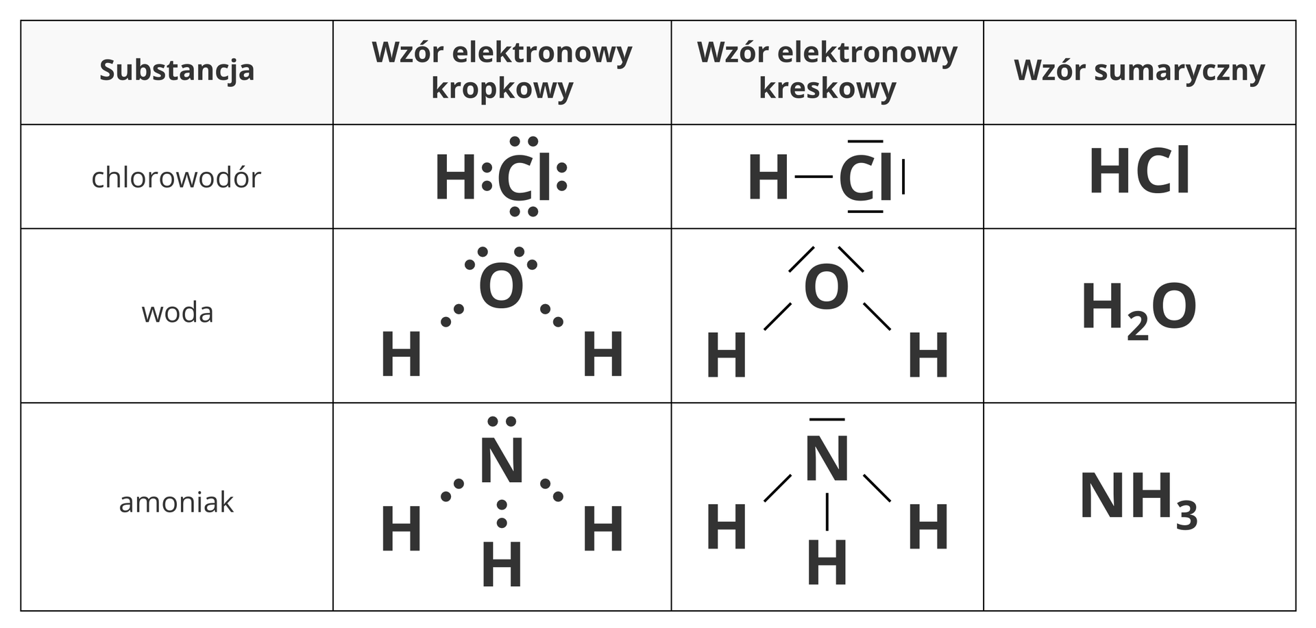 Ilustracja przedstawia tabelę, w której zestawione zostały różne wzory trzech cząsteczek. W pierwszym wierszu znajdują się tytuły każdej kolumny. Od lewej odpowiednio: substancja, wzór elektronowy kropkowy, wzór elektronowy kreskowy i wzór sumaryczny. W drugim wierszu idąc od lewej strony widoczny jest napis chlorowodór. W drugiej komórce znajduje się rysunek wzoru elektronowego kropkowego. Po lewej stronie znajduje się symbol H, po prawej symbol Cl otoczony od boków, od góry i od dołu parami elektronowymi oznaczonymi jako 2 kropki. W następnej komórce znajduje się wzór elektronowy kreskowy. Po lewej stronie symbol H, po jego prawej stronie pozioma kreska, a po jej drugiej stronie symbol Cl otoczony od góry, dołu poziomymi kreskami, i od prawej strony kreską pionową. Kreski oznaczają pary elektronowe. W ostatniej komórce wiersza znajduje się wzór sumaryczny HCl. W pierwszej komórce trzeciego wiersza znajduje się napis woda. W drugiej komórce znajduje się wzór elektronowy kropkowy. Na górze wzoru znajduje się symbol O, a nad nim ukośnie (tworząc dwuspadowy daszek) znajdują się dwie pary kropek. Od dołu symbolu O odchodzą w przeciwnych kierunkach ukośnie położone pary kropek, a po ich drugiej stronie zapisano po jednym symbolu H. W trzeciej komórce znajduje się wzór elektronowy kreskowy. Wzór ten przypomina ten kropkowy, jednak pary kropek zastąpiono kreskami. W ostatniej komórce znajduje się wzór sumaryczny H2O. W pierwszej komórce czwartego wiersza znajduje się napis amoniak. W drugiej kolumnie wiersza znajduje się wzór elektronowy kropkowy. Na górze wzoru znajduje się symbol N, nad nim znajduje się oznaczono poziomo para elektronowa w postaci dwóch kropek. Od symbolu N od dołu rozchodzą się trzy pary elektronowe, dwie po skosie w przeciwnych kierunkach i jedna pod kątem prostym w stosunku do symbolu N. Po przeciwnych stronach par elektronowych znajdują się symbole H, po jednym przy każdym końcu oznaczenia pary elektronowej. W następnej komórce znajdują się wzory elektronowe kreskowe. Mają one taki sam kształt jak kropkowe, lecz pary elektronowe przestawione są w postaci pojedynczych kresek. W ostatniej komórce wiersza znajduje się wzór sumaryczny NH3.