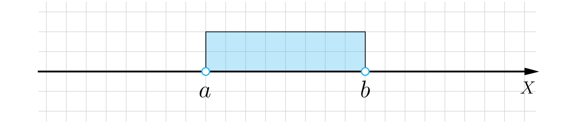 Grafika przedstawia poziomą prostą X, na której zaznaczony jest przedział obustronnie otwarty a b, czyli w punkcie a oraz w punkcie b zaznaczone są na osi niezamalowane kropki, a nad osią zaznaczony jest przedział w formie zamalowanego prostokąta o boku ab.