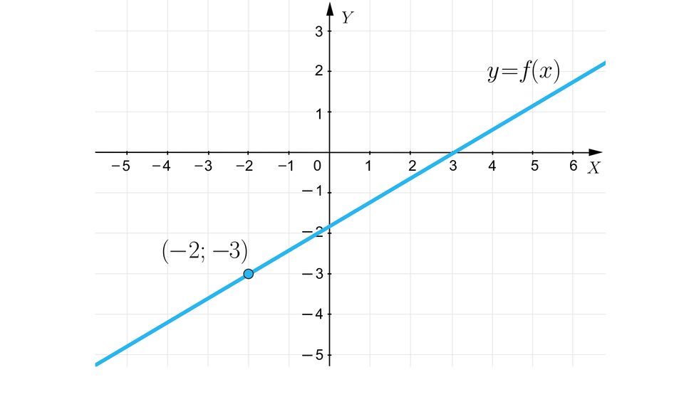  Ilustracja przedstawia układ współrzędnych z osią pionową od minus 5 do trzech oraz osią poziomą od minus 5 do sześciu. Zaznaczono na nim prostą mającą miejsce zerowe w punkcie trzy. Zaznaczono punkt na prostej o współrzędnych nawias, minus, dwa, średnik, minus, trzy, zamknięcie nawiasu.