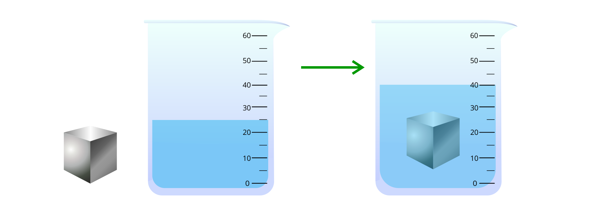 Ilustracja przedstawia na białym tle: sześcian i dwie zlewki. Zlewki są wypełnione cieczą. Od zlewki pierwszej do drugiej prowadzi pozioma strzałka.  Metalowy sześcian znajduje się poza zlewką z lewej strony pierwszej zlewki, a poziom wody wynosi dwadzieścia pięć centymetrów sześciennych. W drugiej zlewce oprócz wody jest sześcian i poziom wody jest wyższy i wynosi czterdzieści centymetrów sześciennych. Sześcian jest całkowicie zanurzony.
