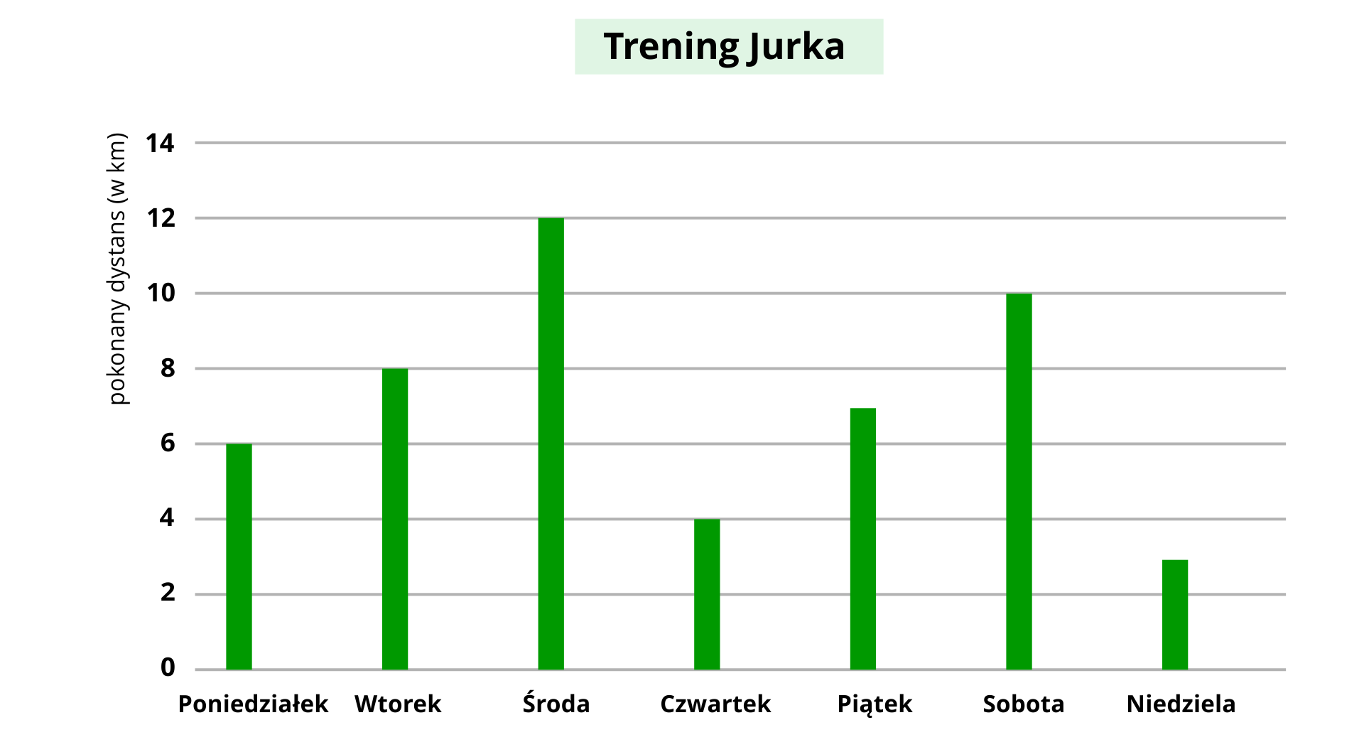 Wykres przedstawiający trening Jurka. Na osi poziomej zapisane są następujące dni tygodnia. Poniedziałek, wtorek, środa, czwartek, piątek, sobota, niedziela. Na osi pionowej pokazany jest pokonany dystans w kilometrach. Znajdują się tu wartości od zera do 14, rosnące co dwa kilometry. Wykres przedstawiony jest za pomocą kolumn w kolorze zielonym. W poniedziałek Jurek pokonał dystans sześciu kilometrów, we wtorek ośmiu, w środę dwunastu, w czwartek czterech, w piątek siedmiu, w sobotę dziesięciu, w niedzielę trzech.