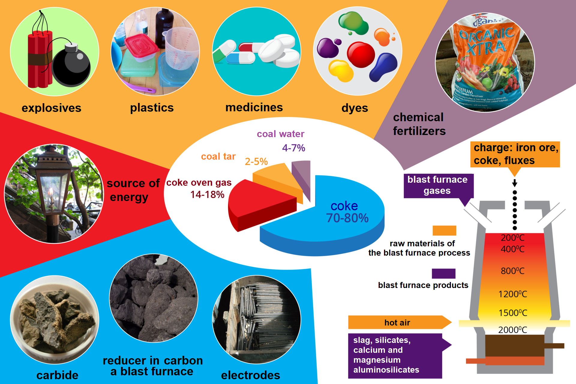 Ilustracja przedstawia zastosowanie produktów destylacji węgla kamiennego są nimi: explosives- przedstawione jako materiały wybuchowe, plastic - przedstawione jako plastikowe materiały np. kubki, opakowania na posiłki, medicines- przedstawione jako tabletki , dyes - przedstawione jako kolorowe plamki, chemical fetilizers- przedstawione jako torebka z mrożonymi warzywami, source energy- przedstawione jako latarnia, carbide- przedstawione jako cząsteczka carbide na szklanym spodku, reducer in carbon a blast furnace - przedstawione jako próbka węgla, electrodes- przedstawione jako stos elektrod. Na środku ilustracji znajduje się wykres kołowy na którym oznaczone są następujące wartości : 70-80% coke- oznaczone kolorem niebieskim,  4-7 % coal water oznaczone kolorem fioletowym, 2-5% coal tar oznaczone kolorem żółtym, 14-18% coke oven gas oznaczone kolorem czerwonym. W prawym dolnym rogu ilustracji znajduje się piec spalania w którym spalanie odbywa się w temperaturze od 200 do 2000 stopni . 