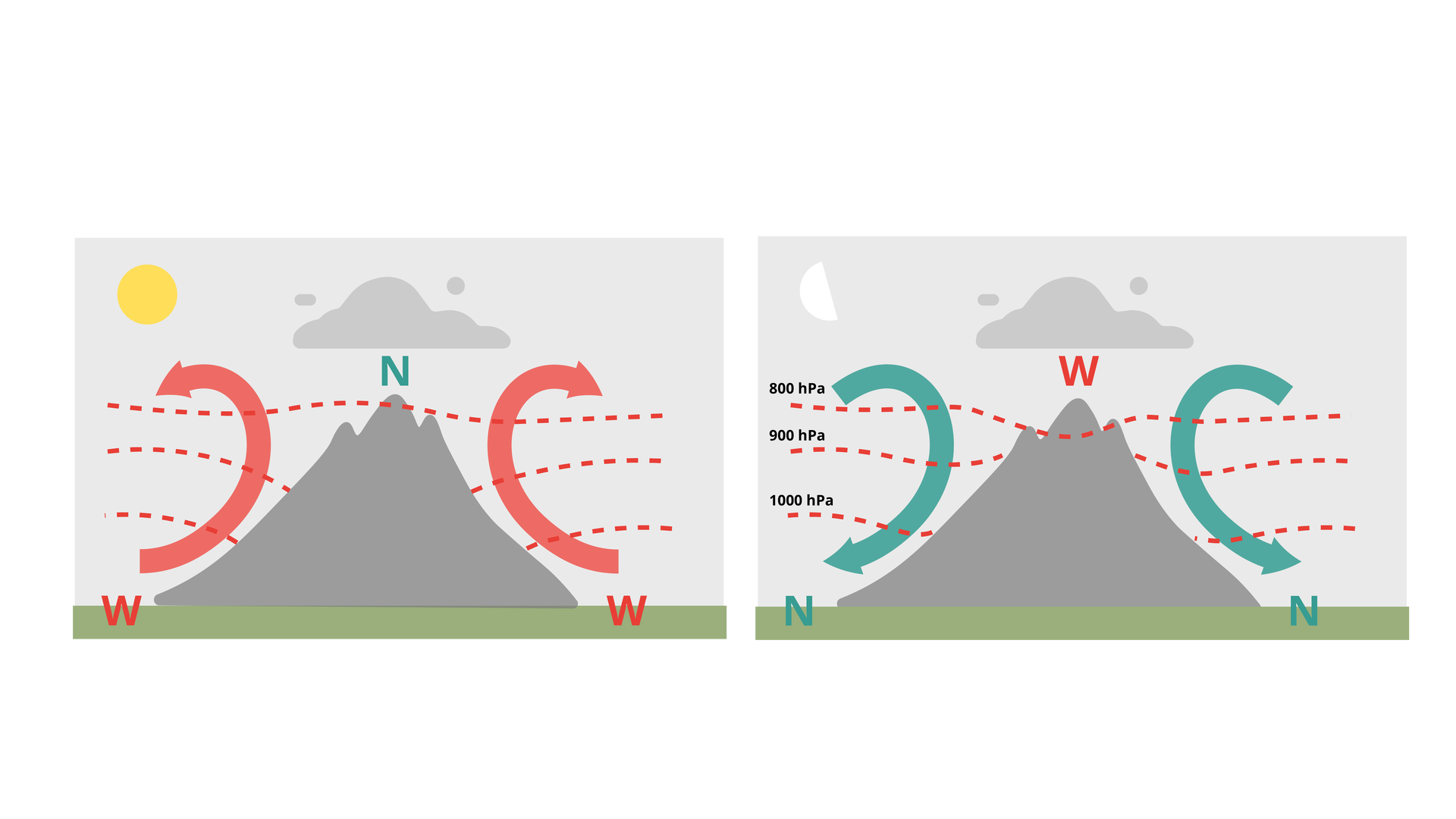 Grafika przedstawia powstawanie wiatrów zboczowych. W ciągu dnia u podnóży gór powstaje wyż i powietrze unosi się. Na szczycie panuje niż. W ciągu nocy na szczycie panuje wyż a u podnóży niż. Powietrze przemieszcza się od wyżu do niżu. Na szczycie występuje ciśnienie 800 hektopaskali, niżej 900 hektopaskali i 1000 hektopaskali.