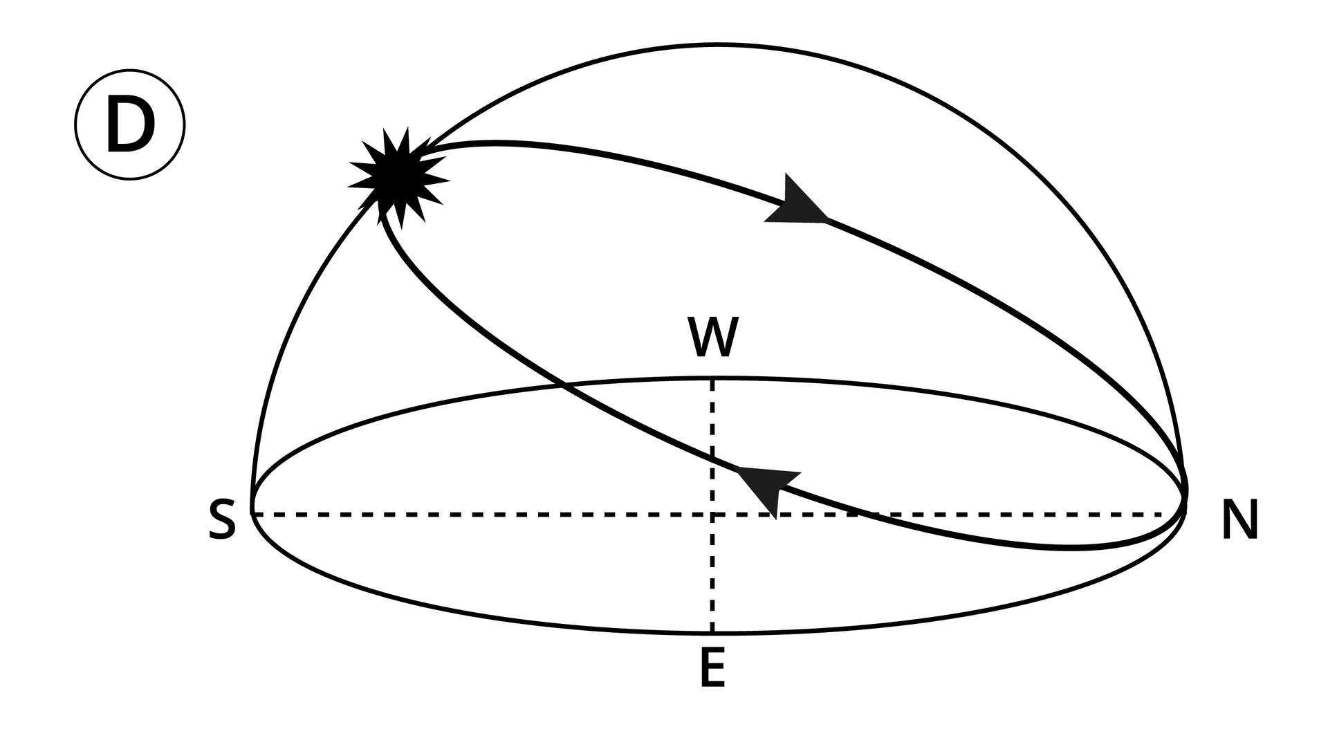 Rysunek przedstawia ruch słońca nad widnokręgiem. Na okrągłej płaszczyźnie widnokręgu zaznaczone są kierunki świata oznaczone literami: N czyli północ, S czyli południe, E czyli wschód i W czyli zachód. Nad tą płaszczyzną narysowana jest połowa okręgu oznaczająca sklepienie niebieskie. Punkty N i S oraz E i W połączone są przerywanymi liniami. Nad płaszczyzną widnokręgu narysowany jest okrąg z dwiema strzałkami skierowanymi w stronę litery W tworzący z tą płaszczyzną kąt ostry. Brzeg tego okręgu styka się z tą płaszczyzną w punkcie oznaczonym literą N. W punkcie styku linii oznaczającej sklepienie niebieskie oraz wspomnianego okręgu narysowane jest słońce umiejscowione na rysunku bliżej litery S.