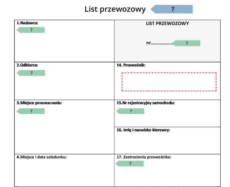 Grafika przedstawia fragment przykładowej dokumentacji z objaśnieniami poszczególnych elementów. Jest to dokument zatytułowany: List przewozowy. Poniżej nagłówka umieszczona została tabelka. Znajdują się w niej komórki, które należy uzupełnić. Dotyczą one: nadawcy, odbiorcy, miejsca przeznaczenia, miejsca i daty załadunku, przewoźnika, numeru rejestracyjnego samochodu, imienia i nazwiska kierowcy oraz zastrzeżeń przewoźnika. W większości z wymienionych komórek umieszczono kolorowe zakładki, w środku których znajdują się znaki zapytania. Kolorowa zakładka została dodana również obok tytułu dokumentu. Naciśnięcie danej zakładki spowoduje wyświetlenie planszy z dodatkowymi informacjami. 