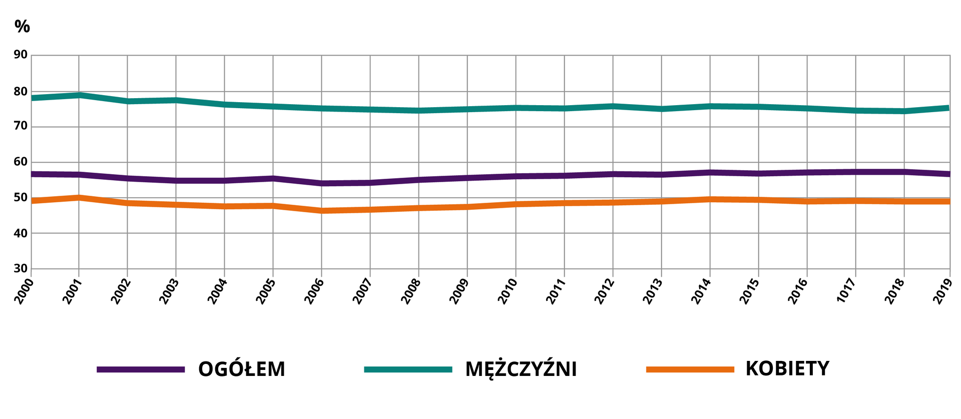 Wykres przedstawia współczynnik aktywności zawodowej w Polsce w procentach. Na osi Y przedstawiono wartości procentowe od 30 do 90, na osi X lata od 2000 do 2019. Współczynnik aktywności zawodowej w Polsce mężczyzn oznaczony jest na wykresie na poziomie około 80%. Tendencja współczynnika nieznacznie maleje poniżej 80% na przestrzeni lat do 2019 roku, na przełomie lat od 2004 do 2019 utrzymuje się na poziomie około 75%. Współczynnik aktywności zawodowej w Polsce kobiet jest mniej więcej na tym samym poziomie przez wszystkie lata od 2000 do 2019 i wynosi około 50%. Tylko w latach 2002 2010 był nie znacznie niższy, na poziomie około 49%. Współczynnik aktywności zawodowej w Polsce ogółem na wykresie oznaczone jest na poziomie około 59%. Jedynie w latach od 2003 do 2010 przyjmował wartość około 55%.