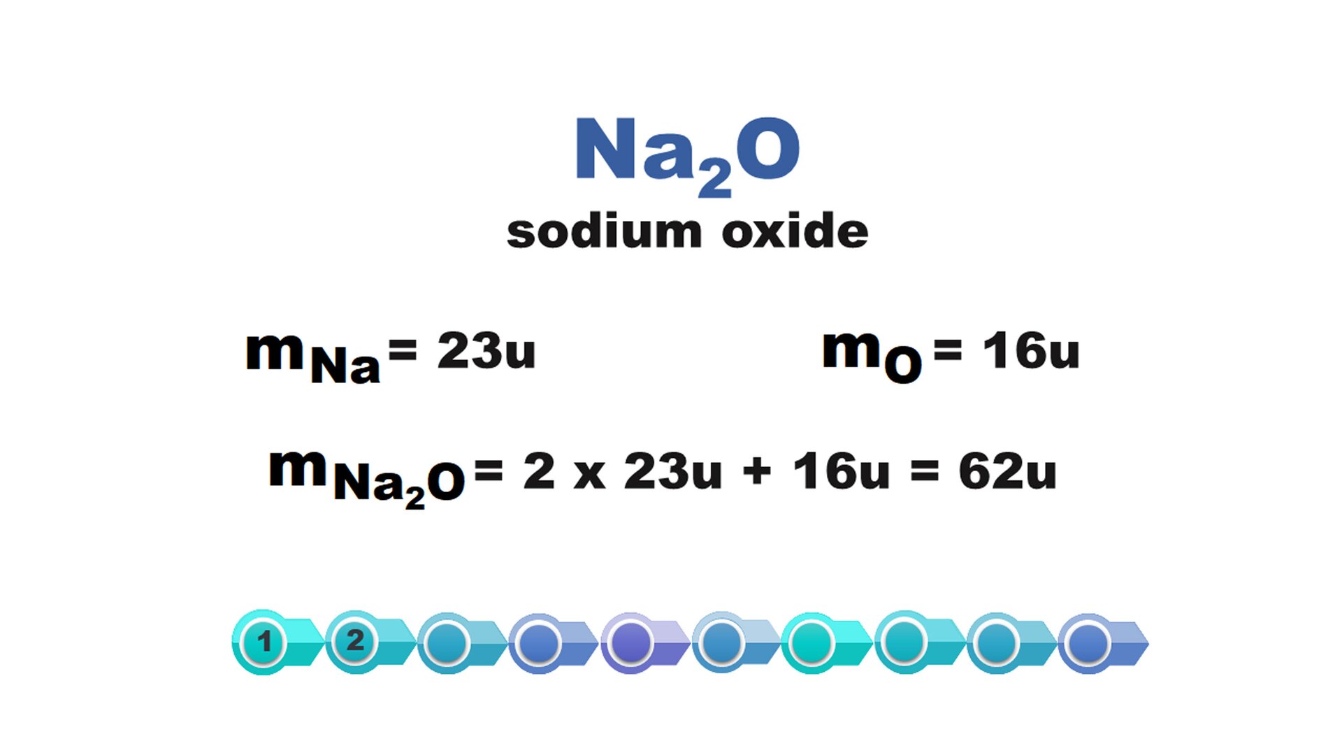 Slajd 3. Ilustracja zawiera napisy i równania. Pierwszy wers: Na2O; drugi wers: solidum oxide; trzeci wers: mNa=23u, mO=16u; czwarty wiersz: mNa2O= 2x23u+16u=62u. Pod opisem znajduje się pozioma oś ułożona z dziesięciu kółek. Kółka podpisano kolejno od lewej: 1,2.
