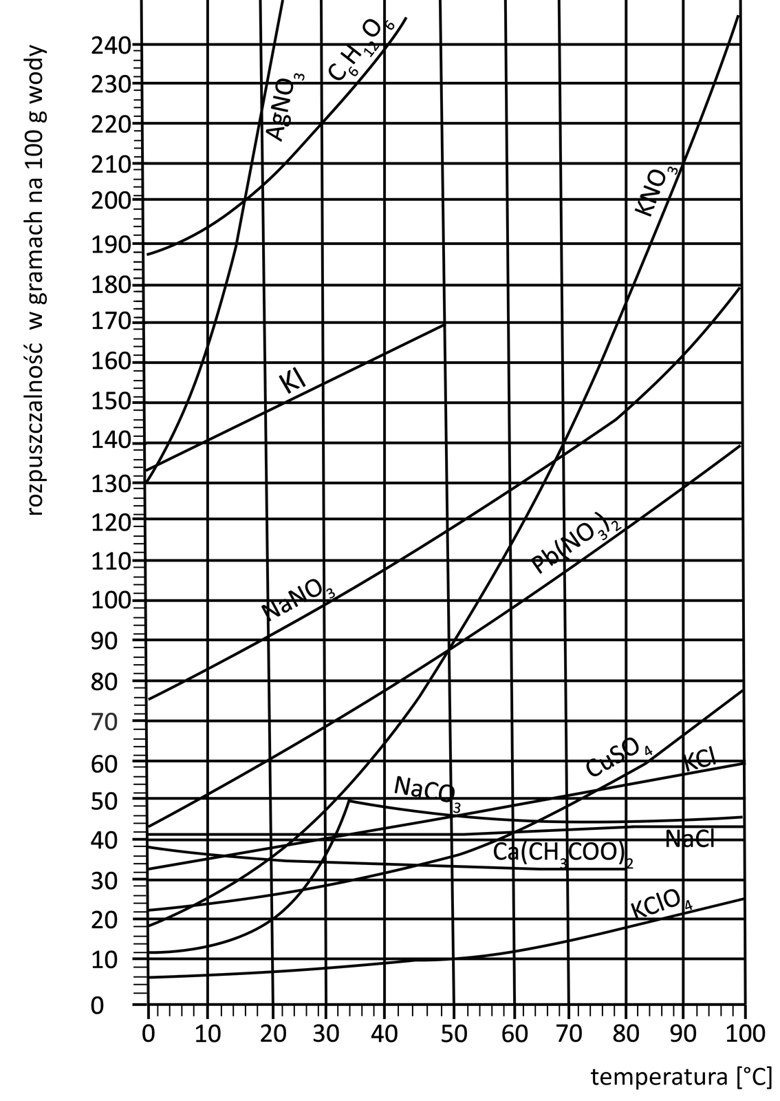 Wykres zależności temperatury (oś X) od rozpuszczalności (oś Y). W przypadku azotanu sodu w temperaturze 40 stopni Celsjusza wartość na osi Y wynosi około 110 gramów. 