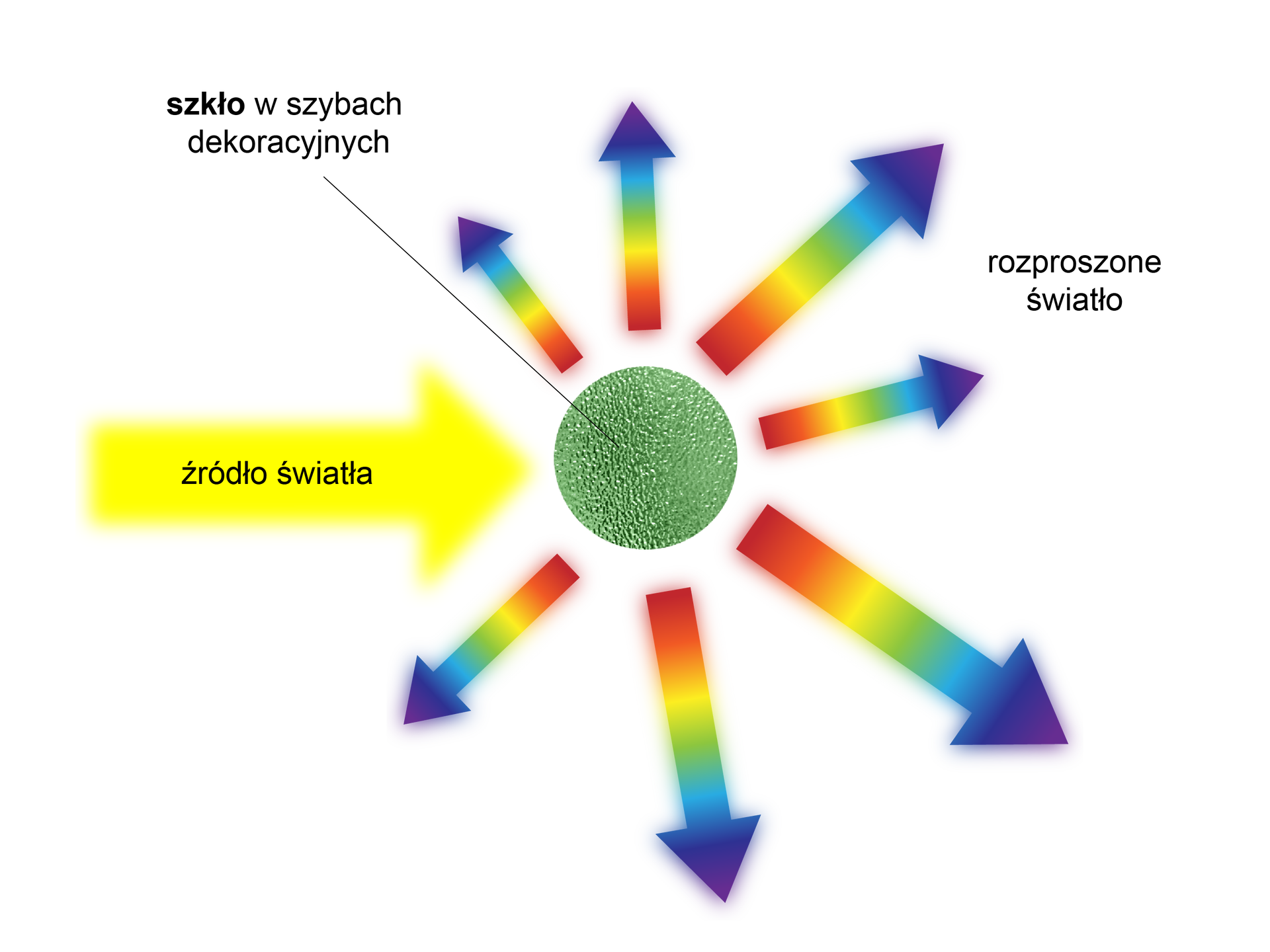 Na ilustracji pokazano rozproszenie światła. W środku schematu zaznaczono szkło w szybach dekoracyjnych. Na szkło pada światło. Od szkła biegną strzałki w wielu kierunkach z kolorami widma światła (kolejno czerwonym pomarańczowym żółtym zielonym niebieskim granatowym i fioletowym) skierowane na zewnątrz – to światło rozproszone.