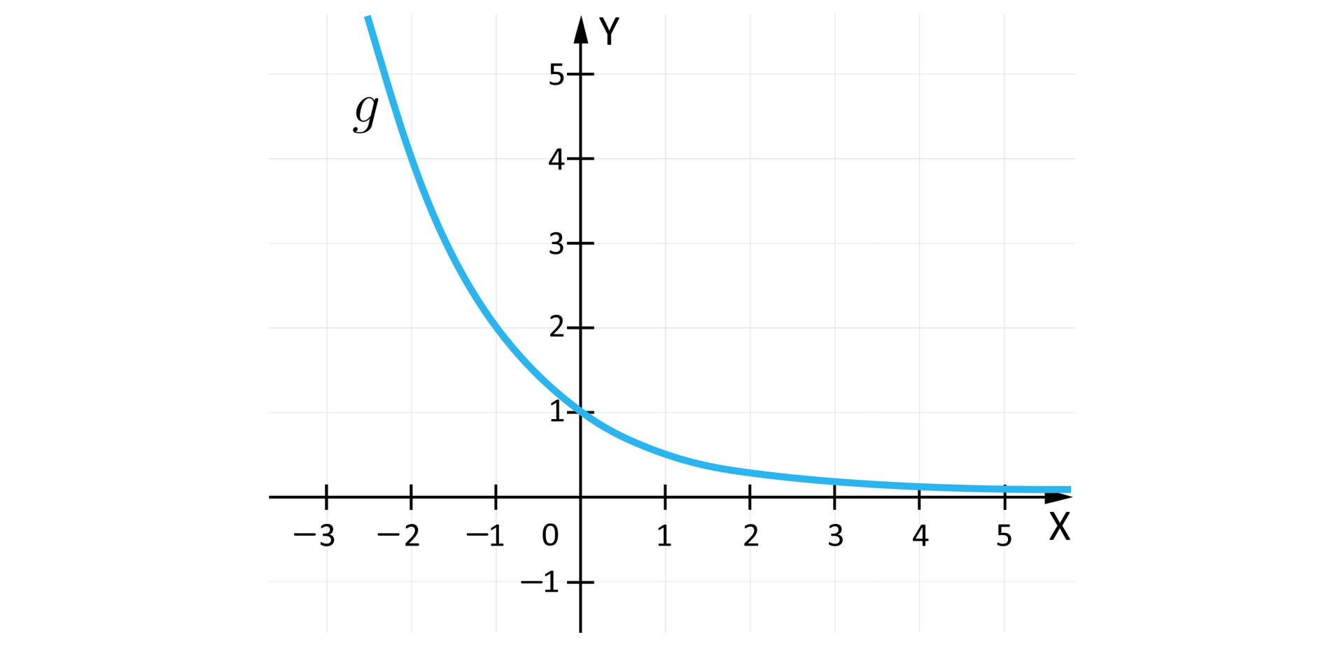 Rysunek przedstawia układ współrzędnych z poziomą osią X od minus trzech do pięciu oraz z pionową osią  Y od minus jeden do pięciu. Na płaszczyźnie narysowany jest wykres malejącej funkcji  gx=12x. Wykres przecina oś Y w pukcie o współrzędnych:  0;1.