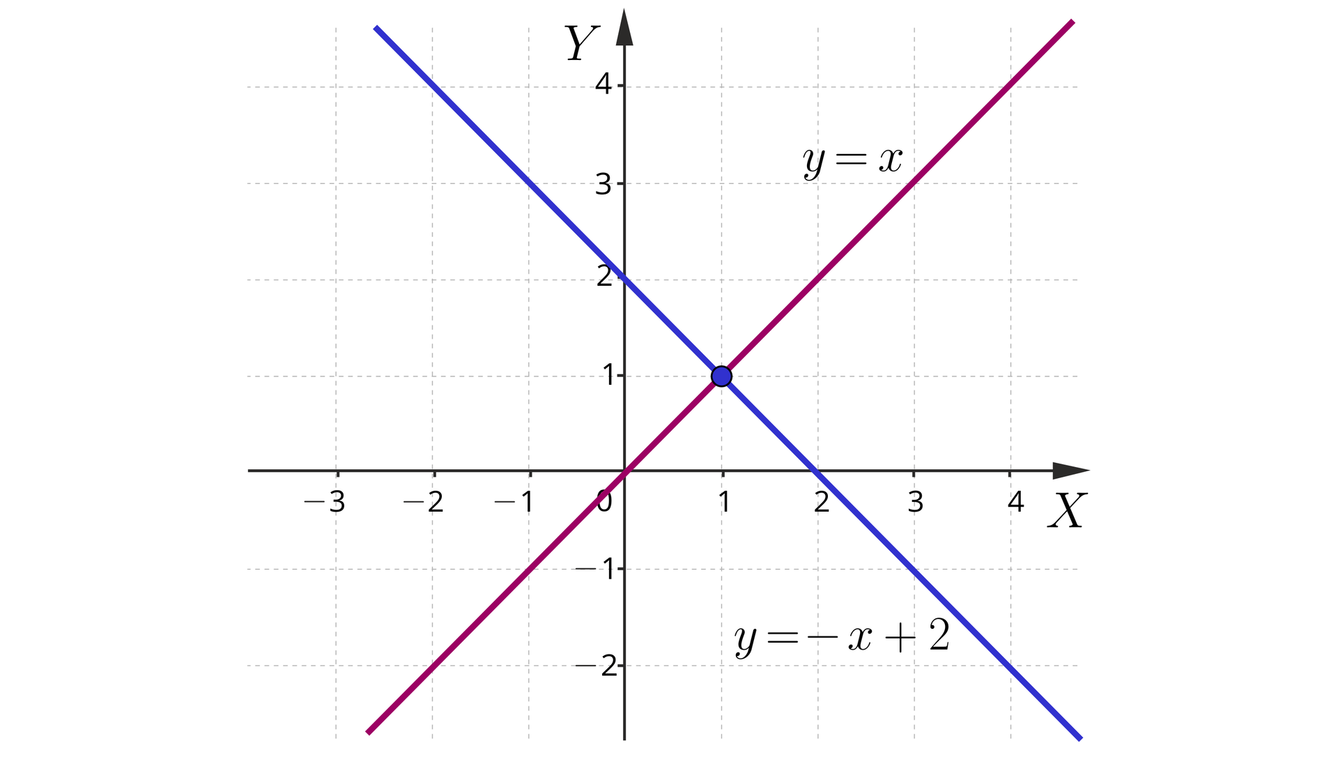 Ilustracja przedstawia układ współrzędnych z pionową osią od minus 2 do trzech oraz poziomą osią od minus 3 do czterech. Zaznaczono prostą rosnącą przechodzącą przez środek układu współrzędnych oraz prostą malejącą przecinającą się z tamtą prostą w punkcie 1;1.