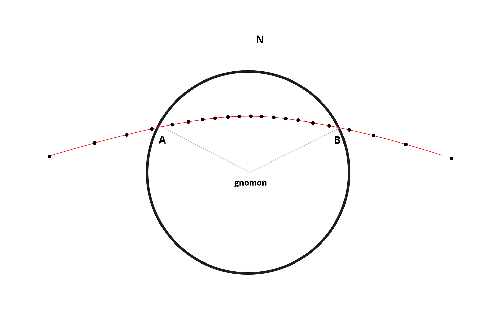 Ilustracja przedstawia okrąg, z przedłużonym promieniem - symbolizującym na przedłużeniu N (północ) - na środku okręgu gnomon. Od środka koła odchodzą dwie linie, kończące się na obrysie okręgu - po lewej A i po prawej B - przez ich zakończenie przechodzi lekko wybrzuszona linia z rozłożonymi na niej punktami, która wykracza poza obrys okręgu.
