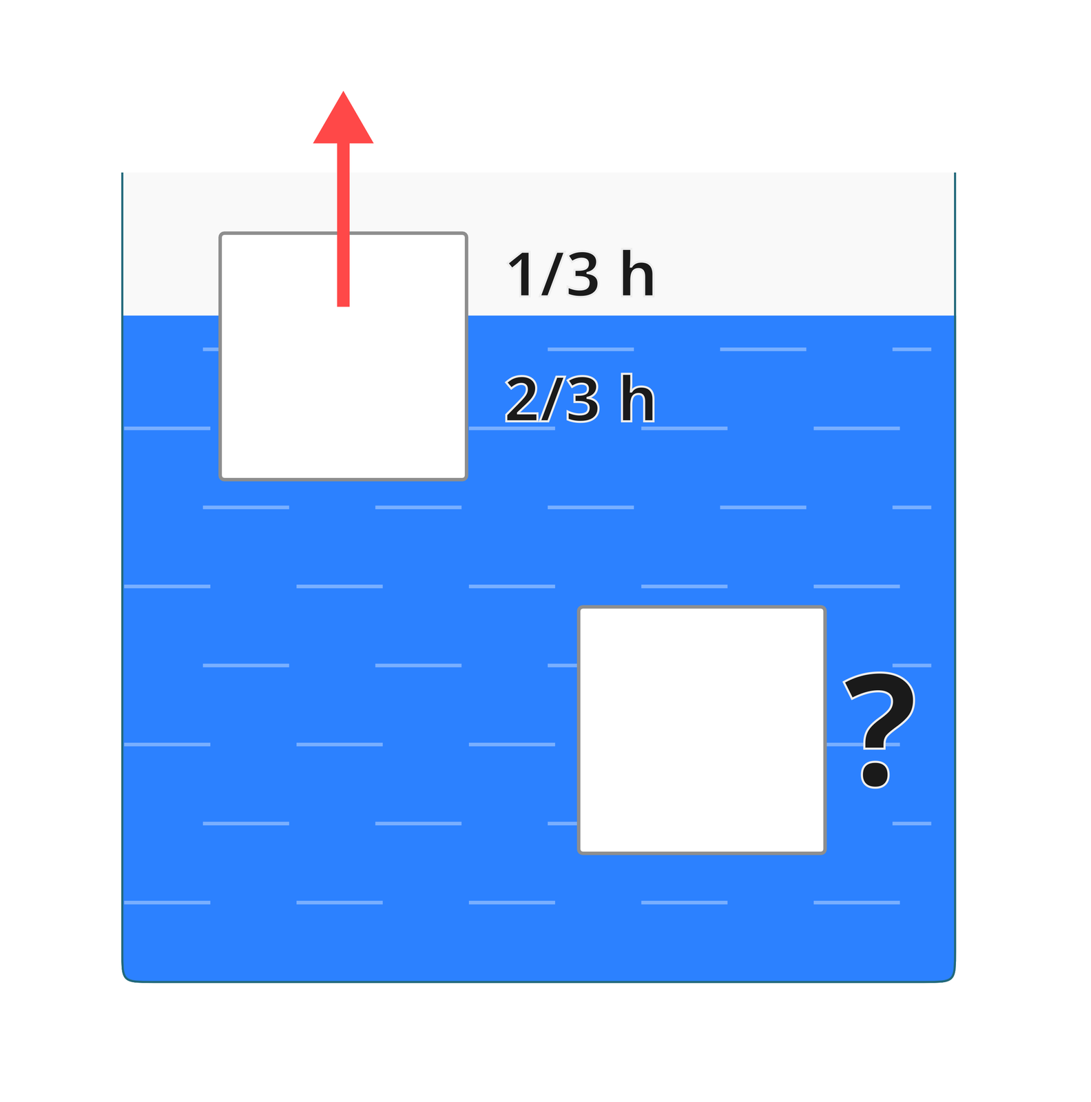 Ilustracja przedstawia naczynie z niebieską cieczą. Tło białe. W naczyniu dwa białe kwadraty. Pierwszy częściowo zanurzony. Po prawej stronie napisy, nad powierzchnią cieczy: „1/3 h”, pod powierzchnią cieczy: „2/3 h”. Od środka kwadratu poprowadzono czerwoną, pionową strzałkę. Zwrot ku górze. Strzałka sięga poza krawędzie kwadratu. Drugi kwadrat całkowicie zanurzony. Znajduje się bliżej dna naczynia niż powierzchni cieczy. Po prawej stronie narysowano czarny znak zapytania.
