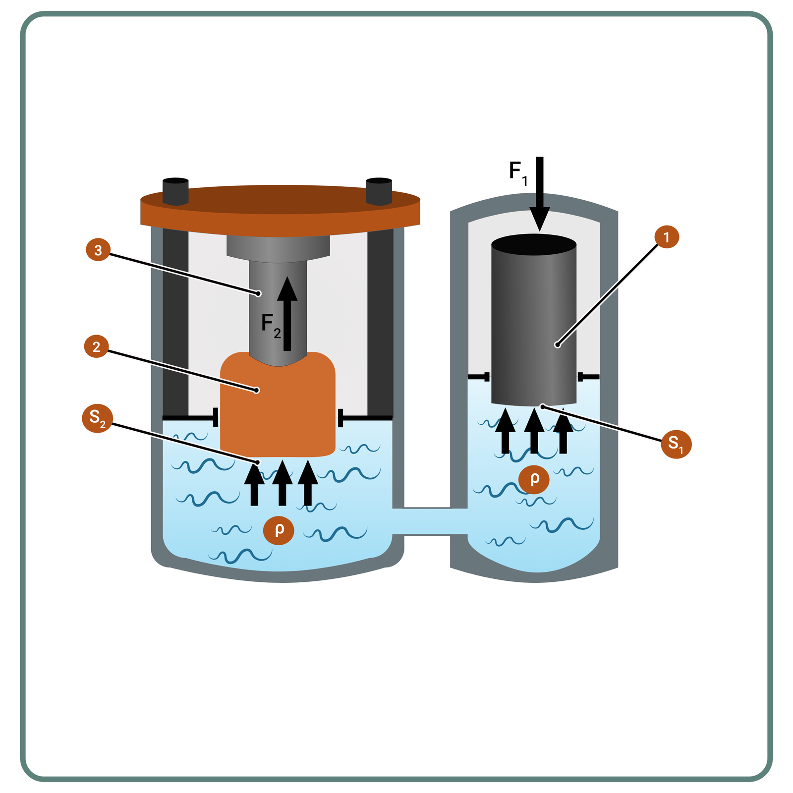 Rysunek 35. Ogólna zasada działania prasy hydraulicznej 1 – nurnik napędowy, 2 – nurnik roboczy, 3 – prasowany element, F1 – siła nacisku na nurnik napędowy, F2 – siła nacisku suwaka prasy, S1 – średnica nurnika napędowego, S2 – średnica nurnika roboczego  
