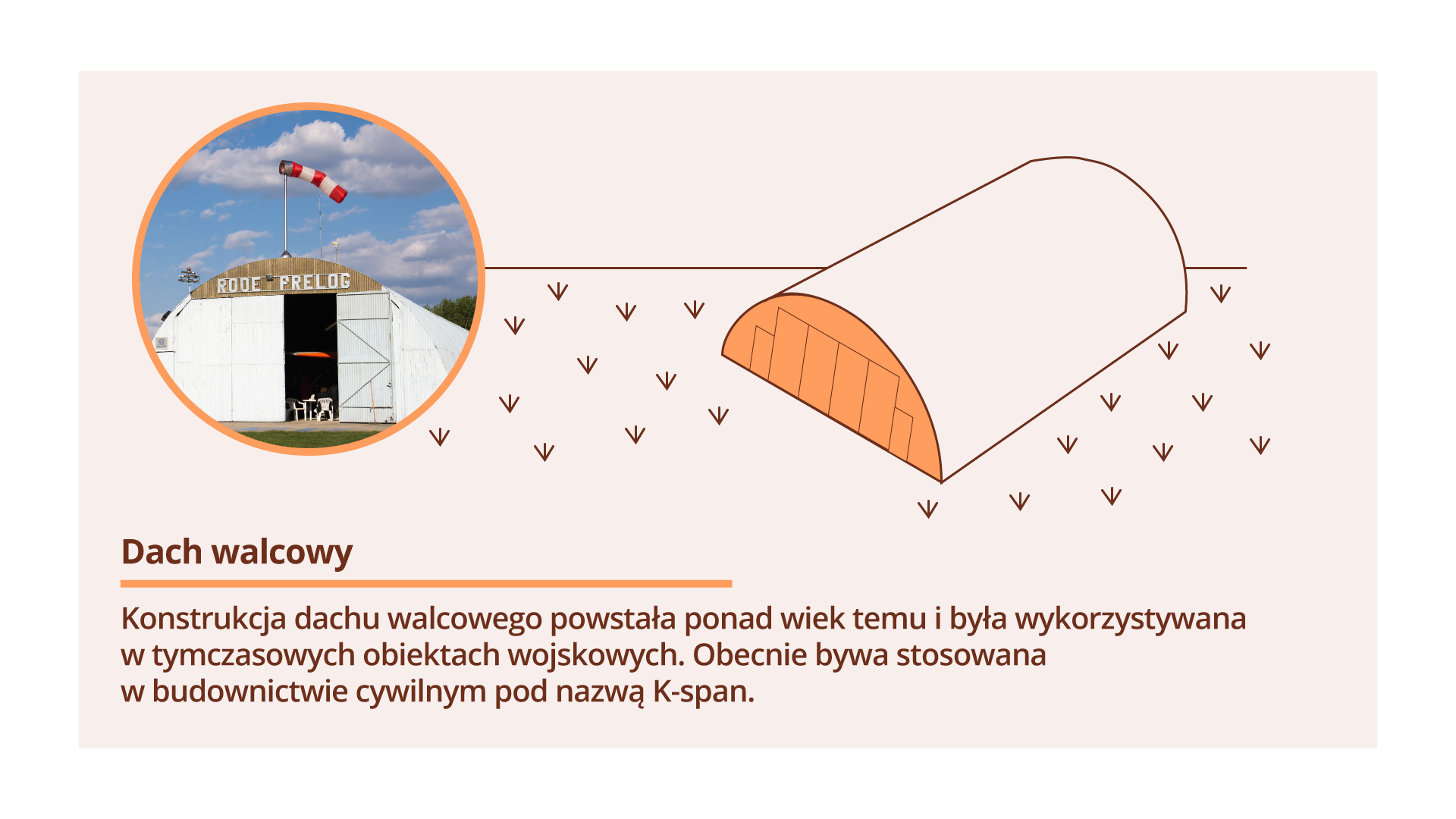 Grafika przedstawia budynek z dachem walcowym. Na grafice znajduje się następujący tekst: "Konstrukcja dachu walcowego powstała ponad wiek temu i była wykorzystywana w tymczasowych obiektach wojskowych. Obecnie bywa stosowana w budownictwie cywilnym pod nazwą K‑span."