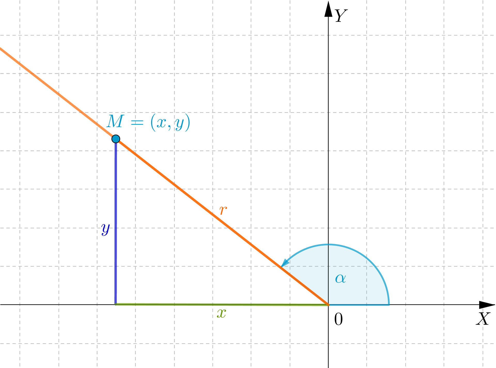 Ilustracja przedstawia układ współrzędnych o osi pionowej Y i osi poziomej X. Układ nie posiada podziałki. W drugiej ćwiartce znajduje się półprosta zaczynająca się od początku układu współrzędnych. Na półprostej zaznaczono punkt M o współrzędnych x;y. Półprosta jest nachylona do osi X pod kątem alfa. Punkt M rzutowano na obie osie. Rzuty utworzyły trójkąt prostokątny o pionowej przyprostokątnej y, poziomej przyprostokątnej x, która znajduje się na osi X oraz przeciwprostokątnej r. 