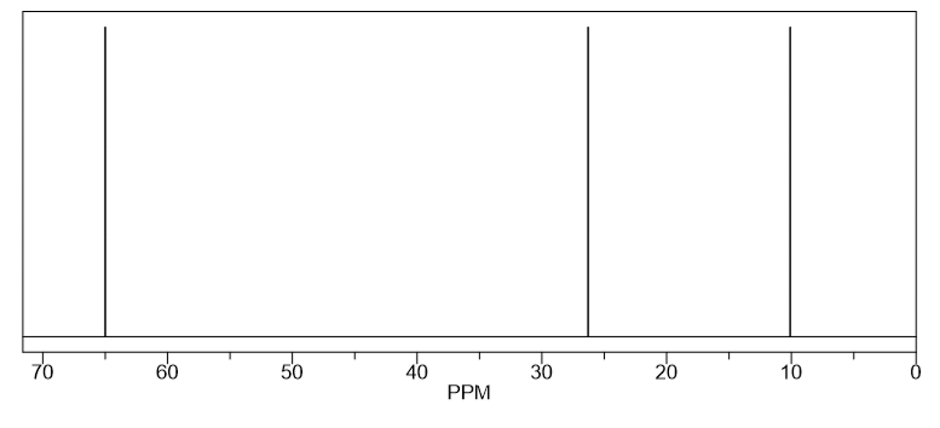 Ilustracja przedstawia widmo trzynaście C NMR związku chemicznego X. Widmo składa się z trzech sygnałów pochodzących od jąder atomów węgla odpowiednich grup. Na osi poziomej zaznaczono przesunięcie chemiczne wyrażone w p p m; zaznaczono wartości od prawej do lewej strony, od zera do stu osiemdziesięciu. Pierwszy sygnał od prawej znajduje się przy przesunięciu wynoszącym około 10,0 p p m, drugi sygnał występuje przy przesunięciu około 26,0 p p m, natomiast ostatni przy wartości wynoszącej około 65,0 p p m; sygnały mają taką samą intensywność.